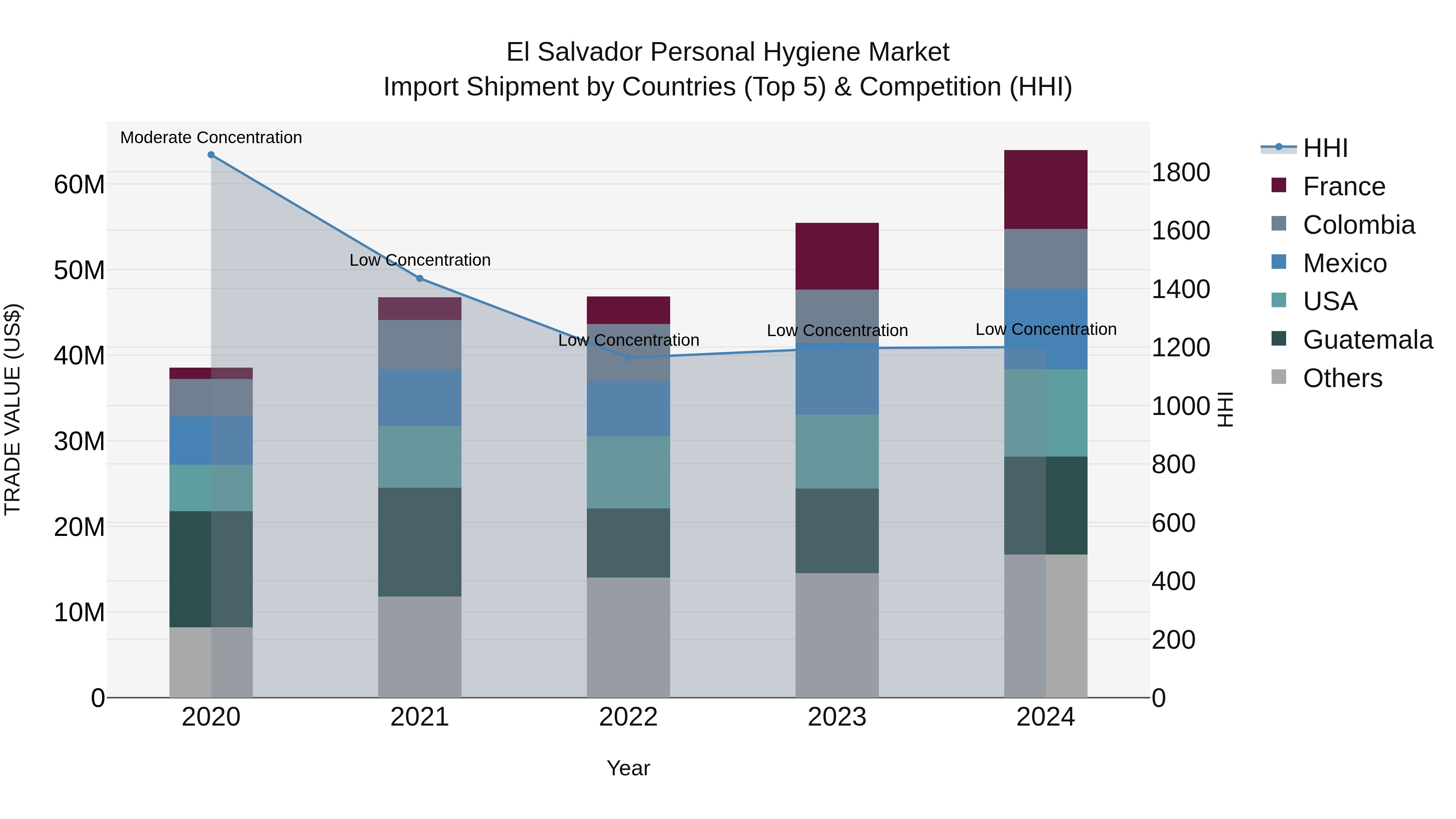 El Salvador Personal Hygiene Market Top 5 Importing Countries and Market Competition (HHI) Analysis