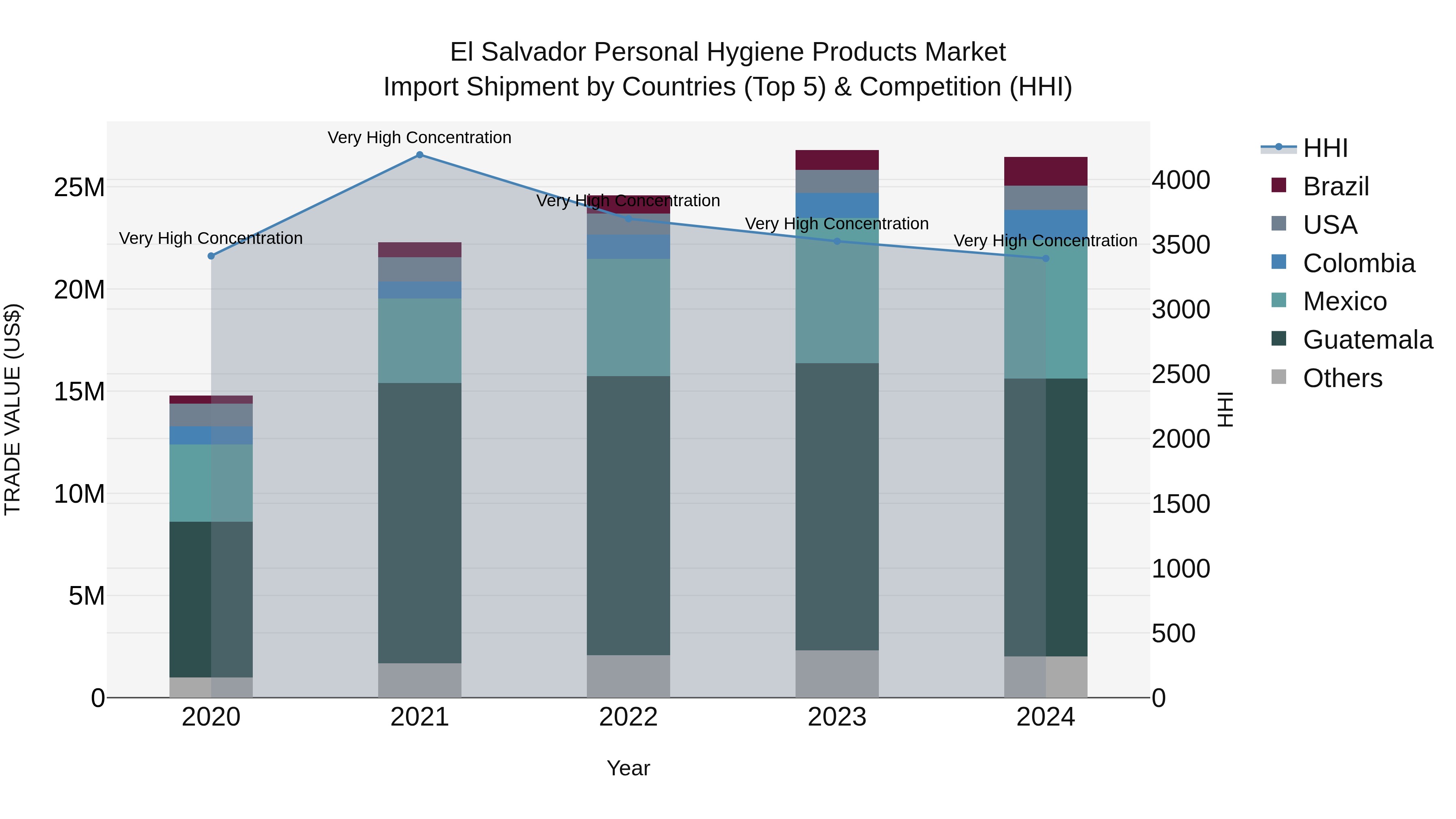 El Salvador Personal Hygiene Products Market Top 5 Importing Countries and Market Competition (HHI) Analysis