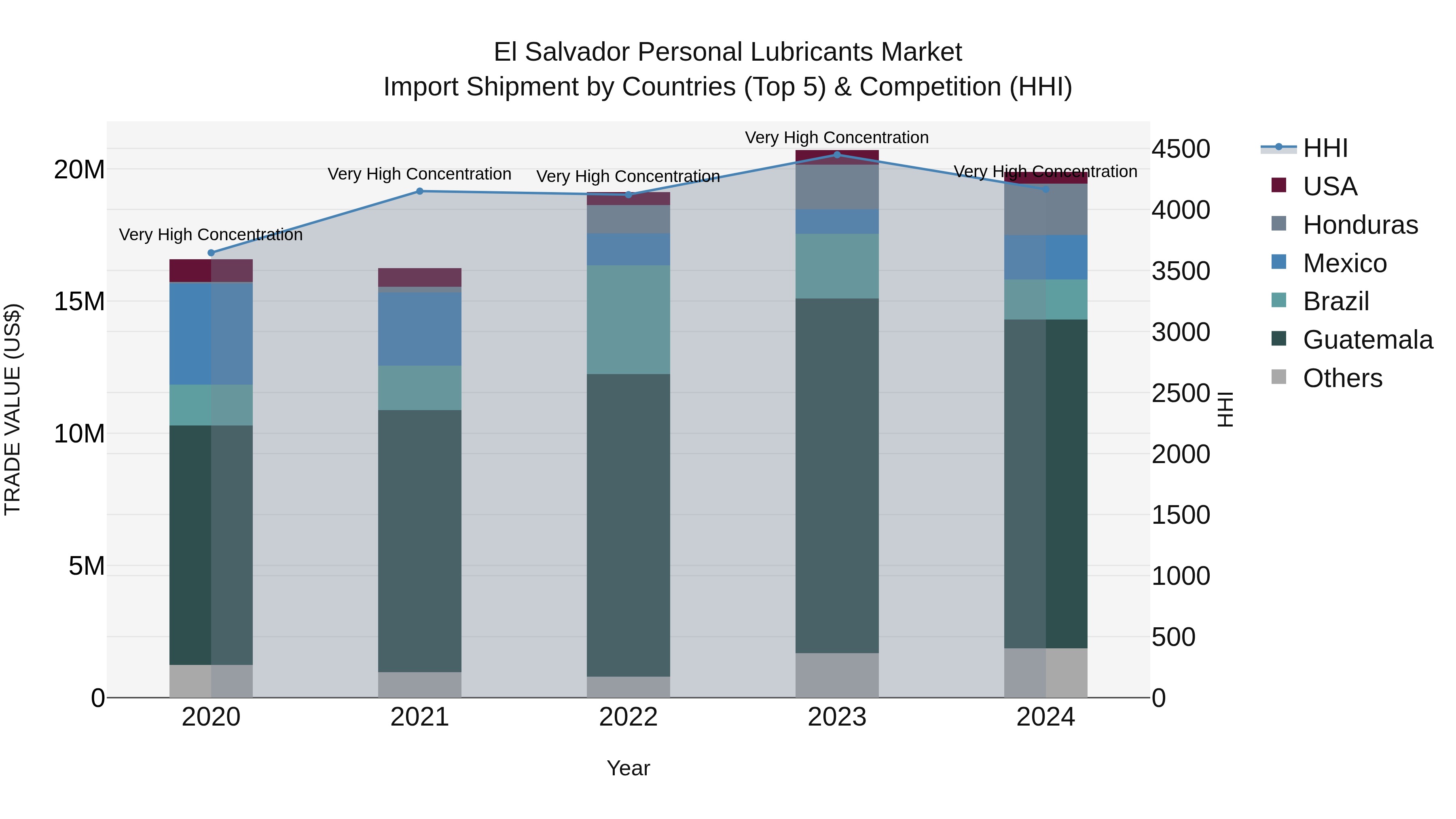 El Salvador Personal Lubricants Market Top 5 Importing Countries and Market Competition (HHI) Analysis