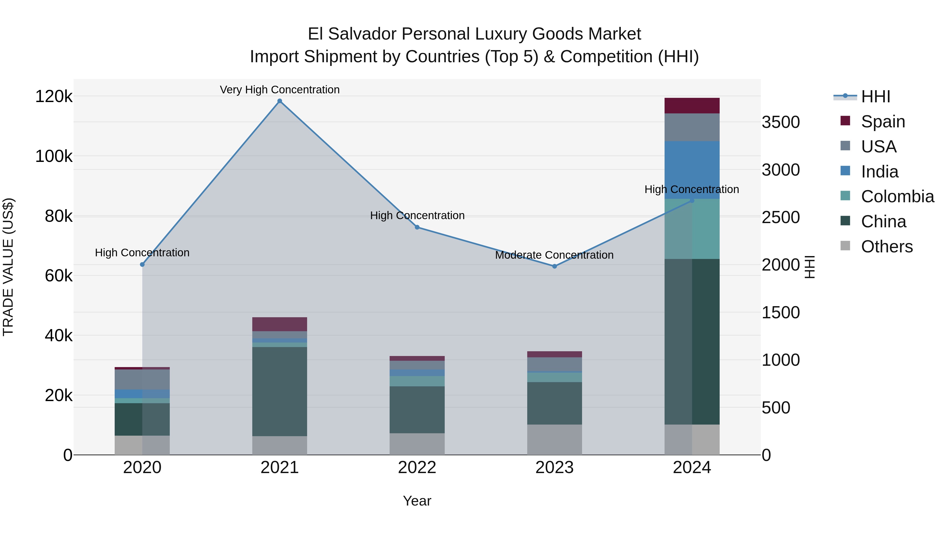 El Salvador Personal Luxury Goods Market Top 5 Importing Countries and Market Competition (HHI) Analysis