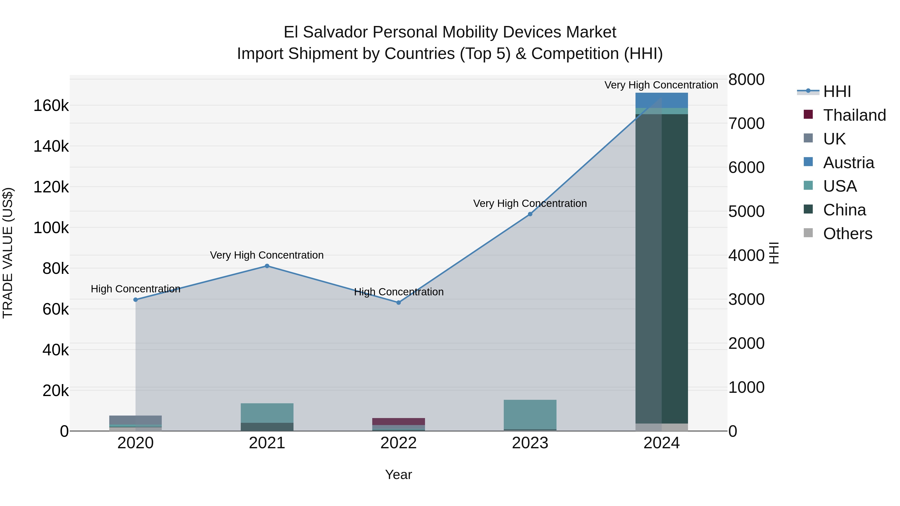 El Salvador Personal Mobility Devices Market Top 5 Importing Countries and Market Competition (HHI) Analysis