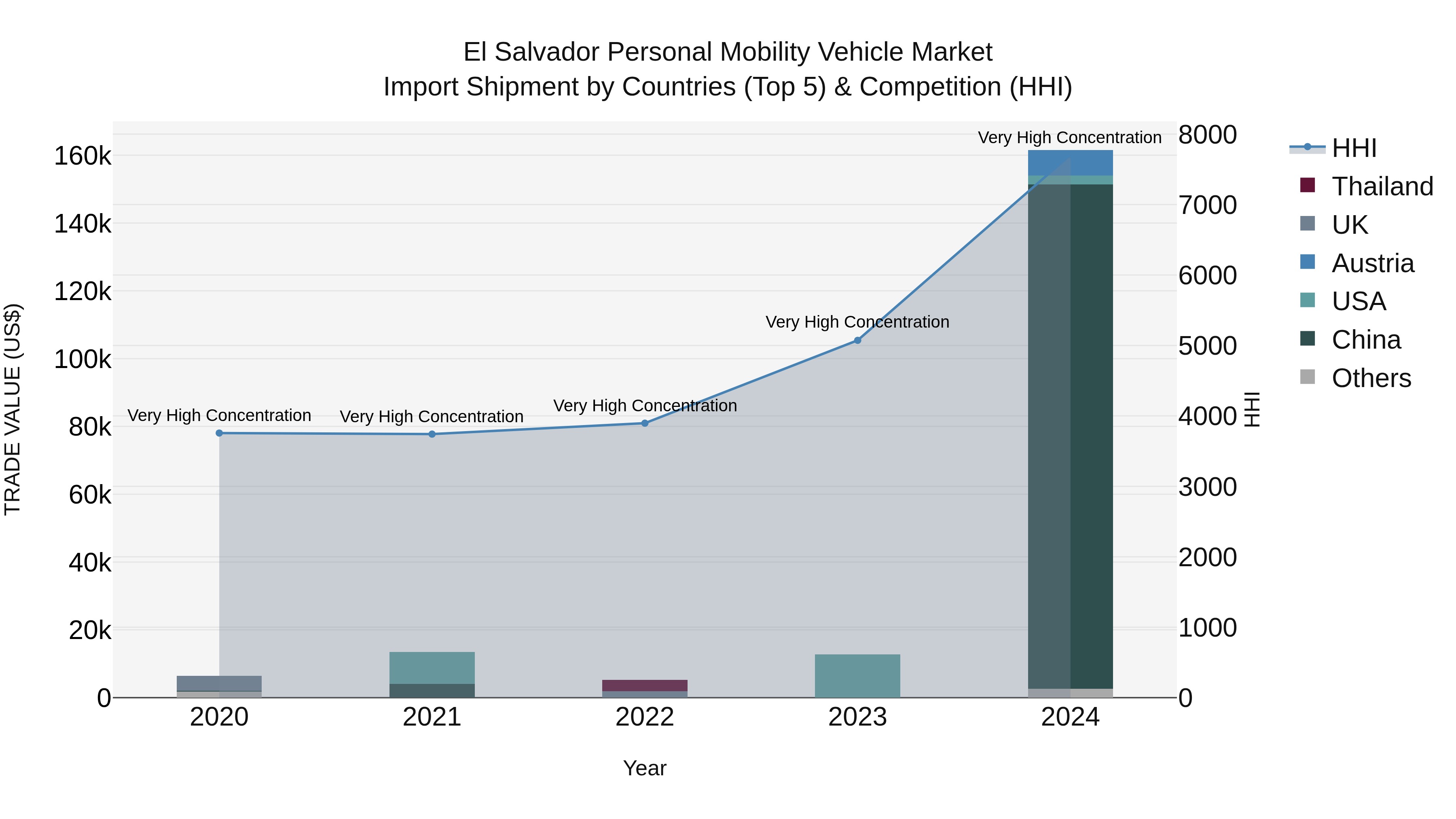 El Salvador Personal Mobility Vehicle Market Top 5 Importing Countries and Market Competition (HHI) Analysis