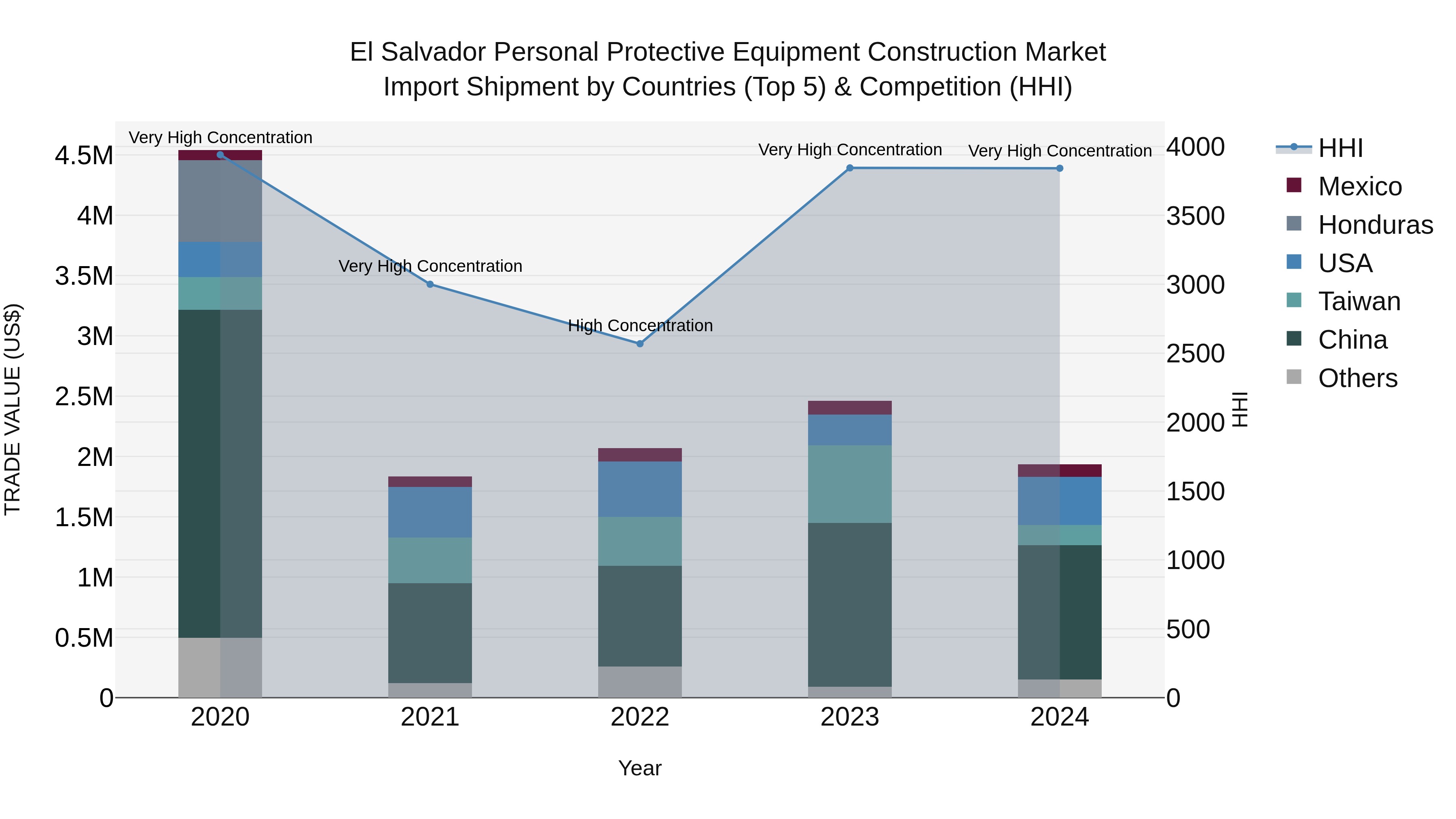 El Salvador Personal Protective Equipment Construction Market Top 5 Importing Countries and Market Competition (HHI) Analysis