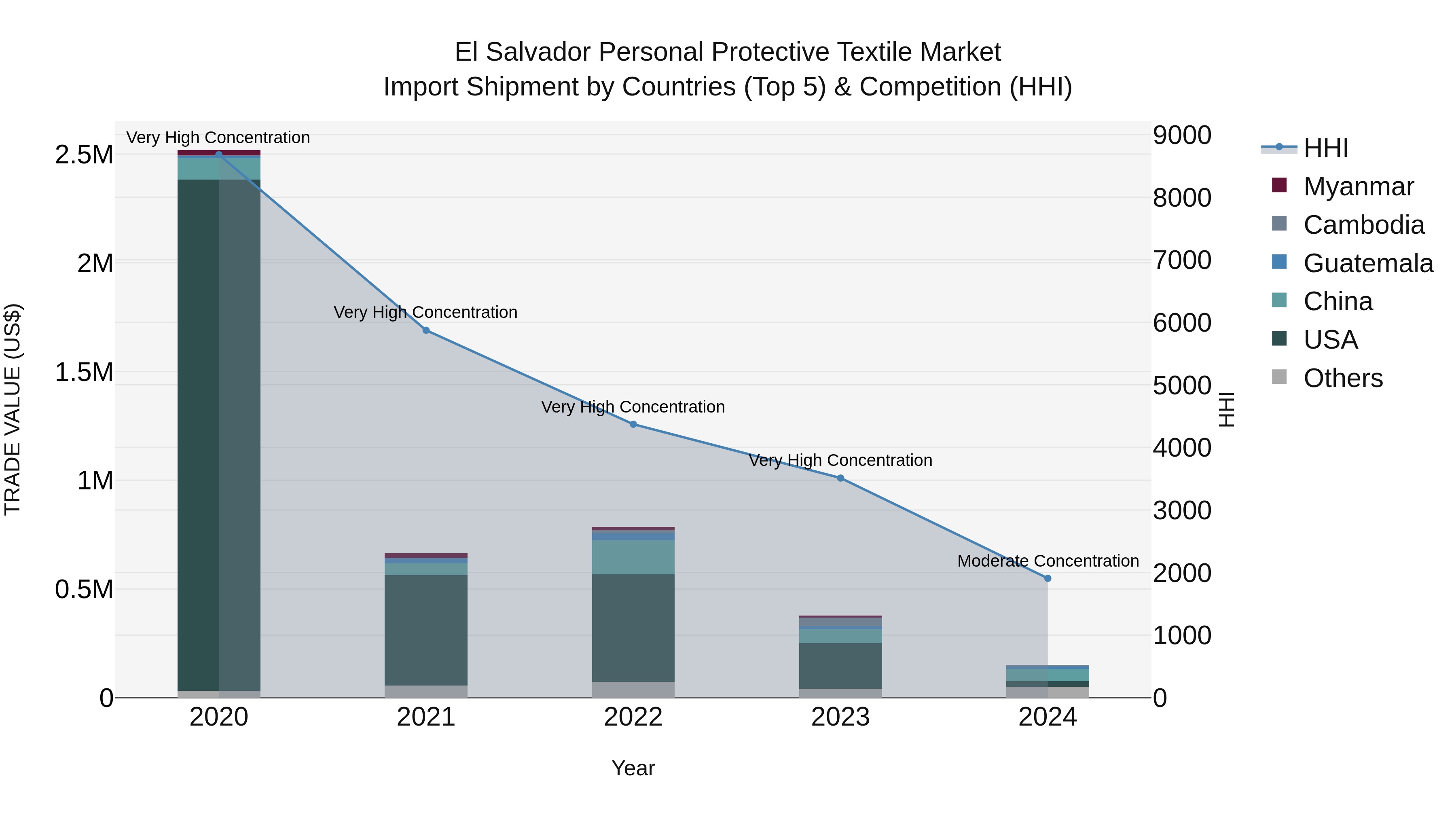 El Salvador Personal Protective Textile Market Top 5 Importing Countries and Market Competition (HHI) Analysis