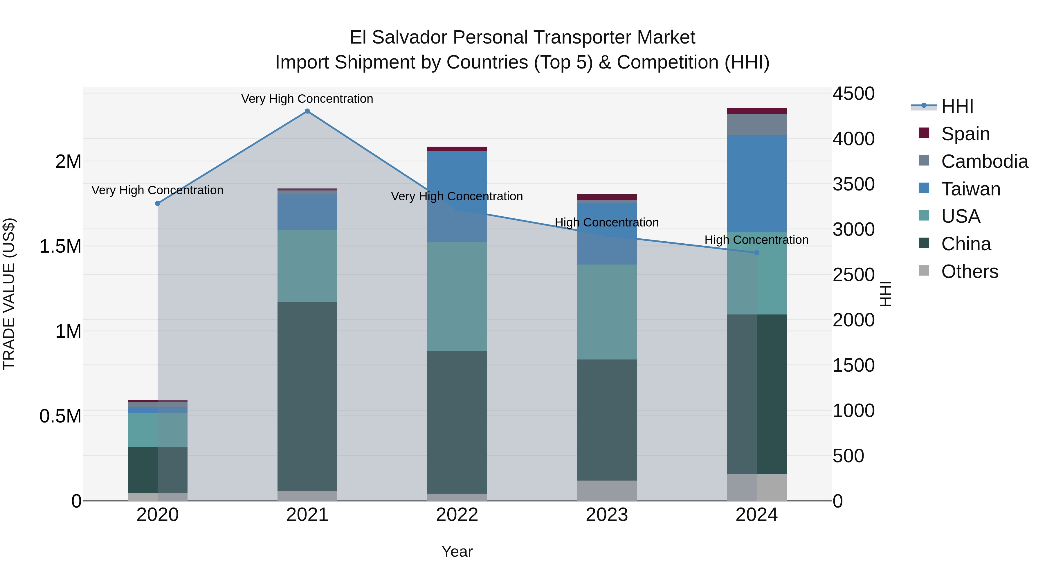 El Salvador Personal Transporter Market Top 5 Importing Countries and Market Competition (HHI) Analysis