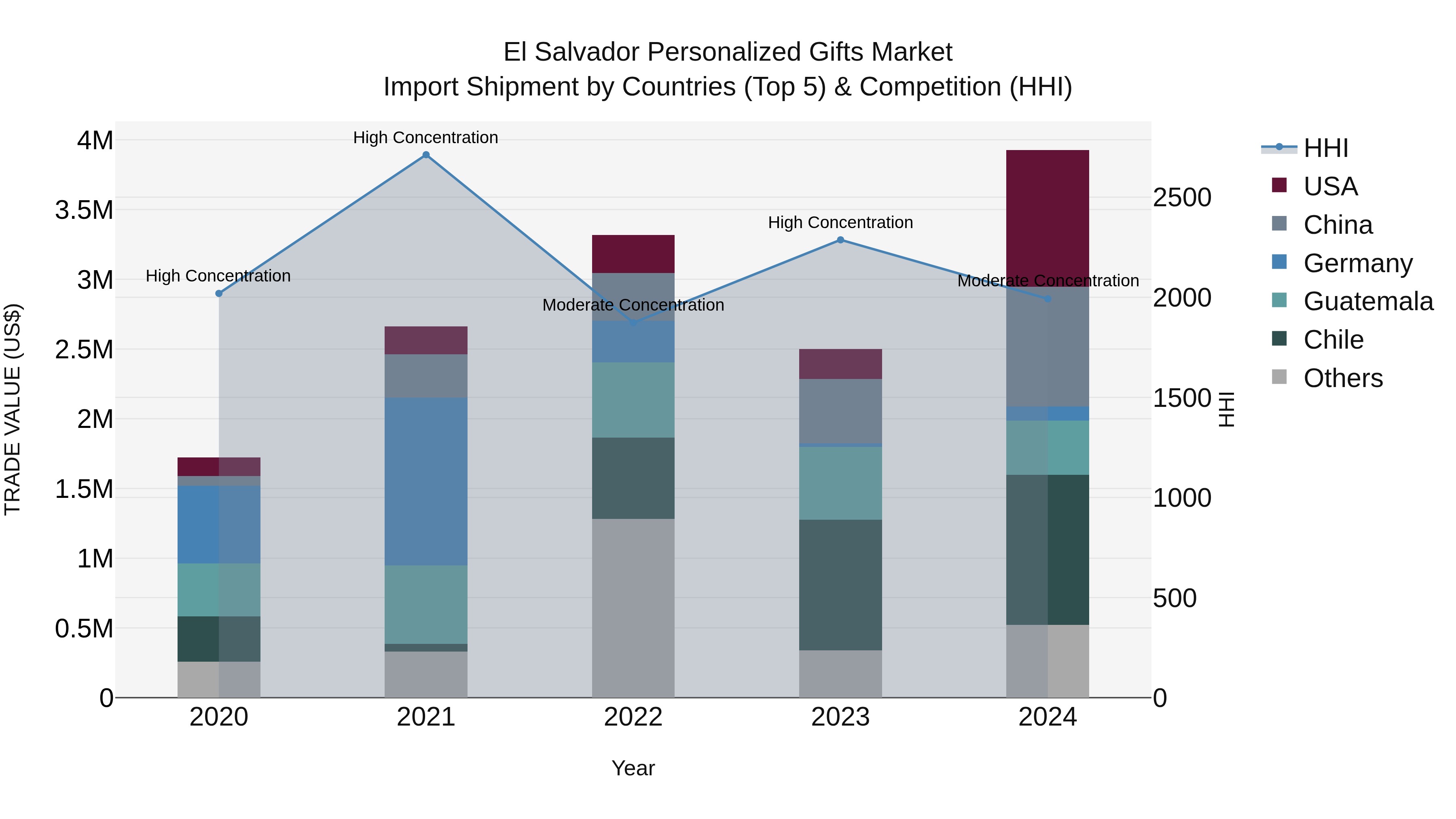 El Salvador Personalized Gifts Market Top 5 Importing Countries and Market Competition (HHI) Analysis