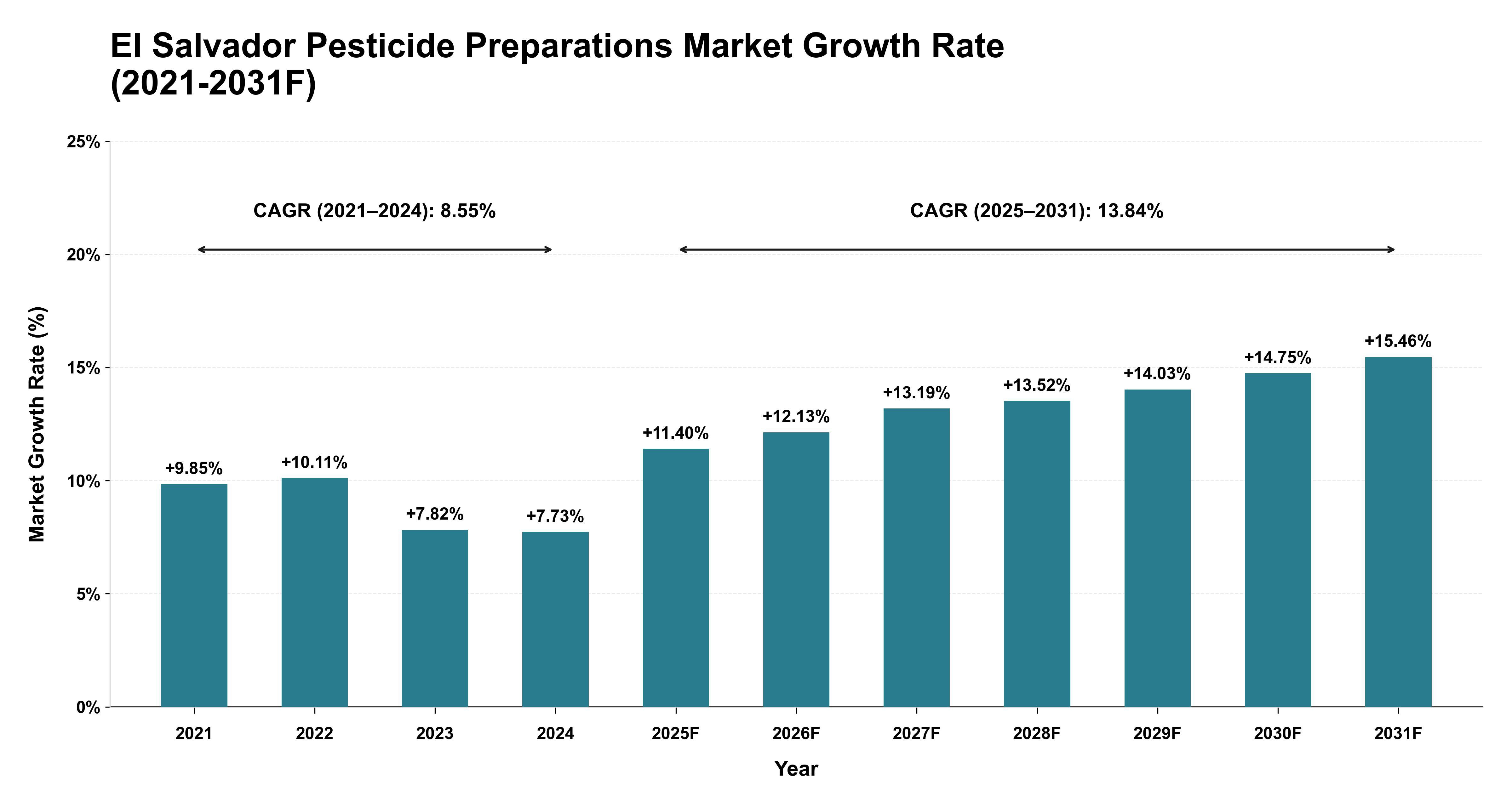 El Salvador Pesticide Preparations Market Year-wise Growth Rate (2021-2031F)