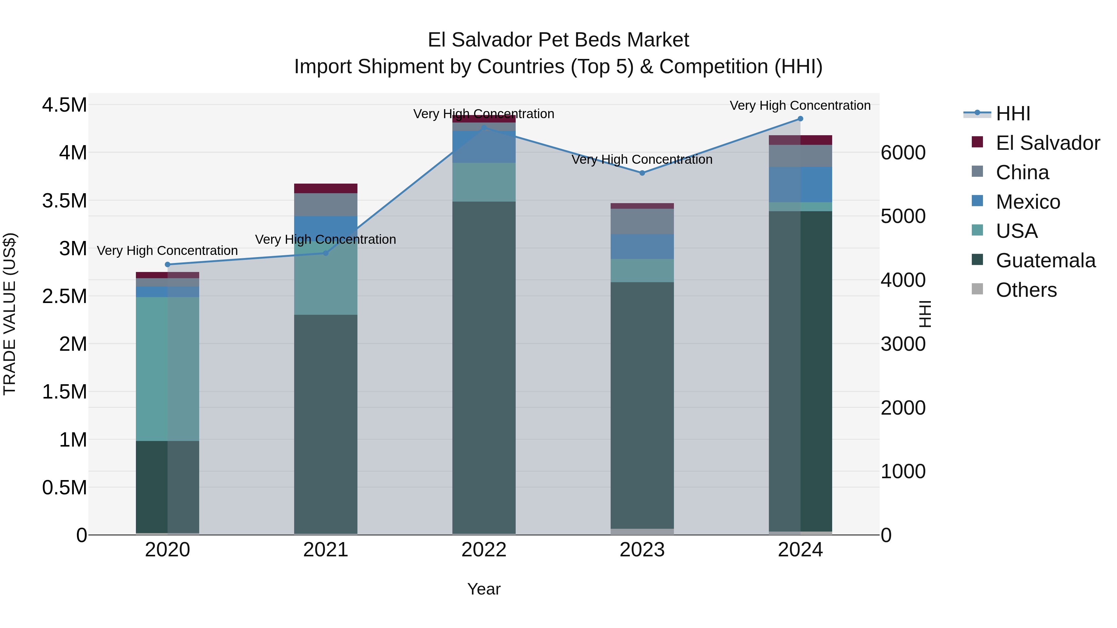 El Salvador Pet Beds Market Top 5 Importing Countries and Market Competition (HHI) Analysis