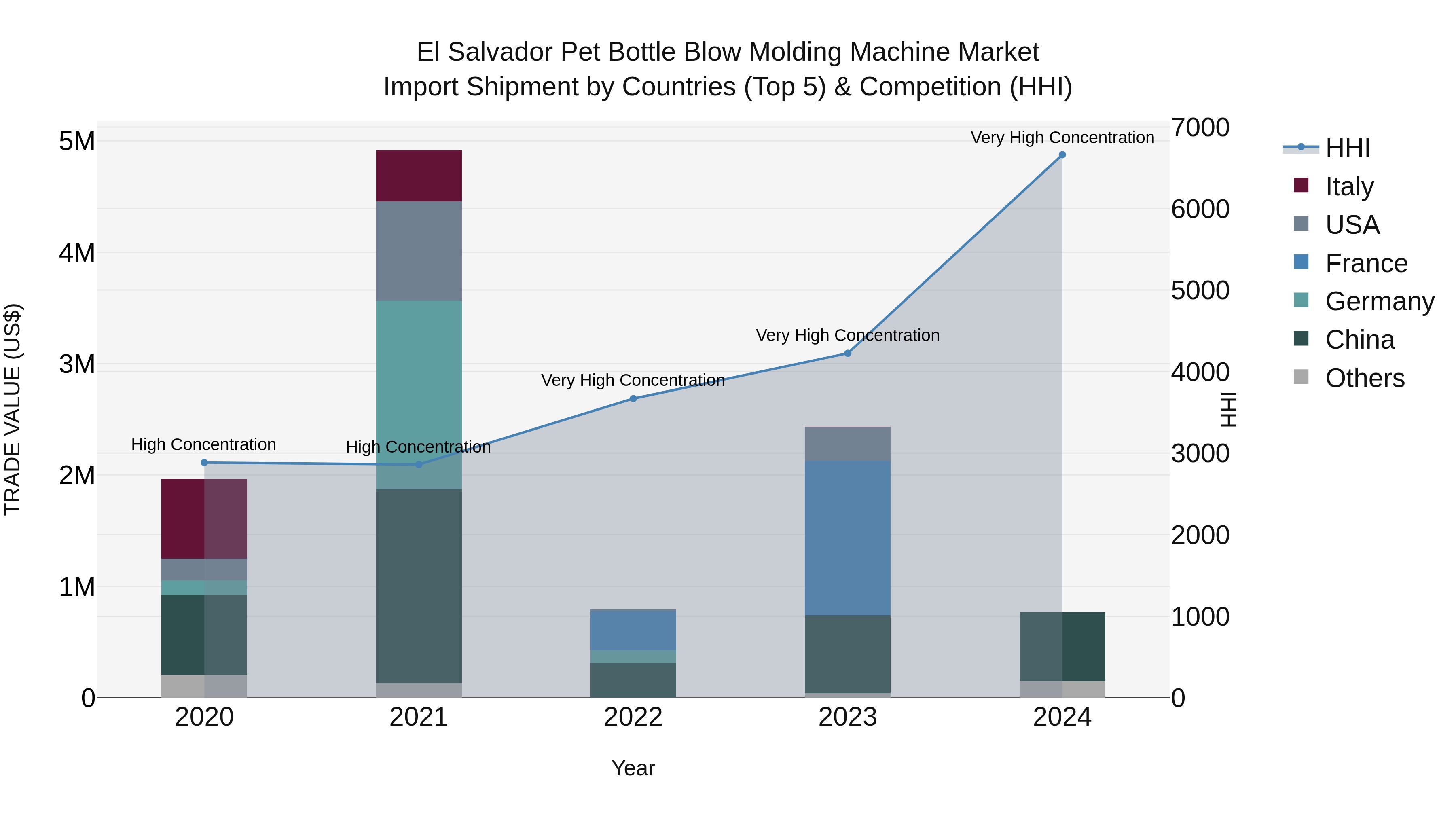 El Salvador Pet Bottle Blow Molding Machine Market Top 5 Importing Countries and Market Competition (HHI) Analysis