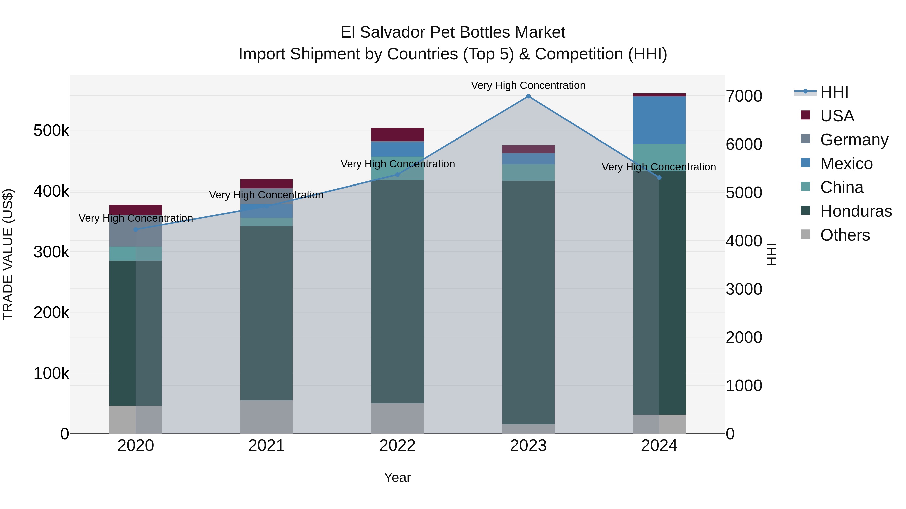 El Salvador Pet Bottles Market Top 5 Importing Countries and Market Competition (HHI) Analysis