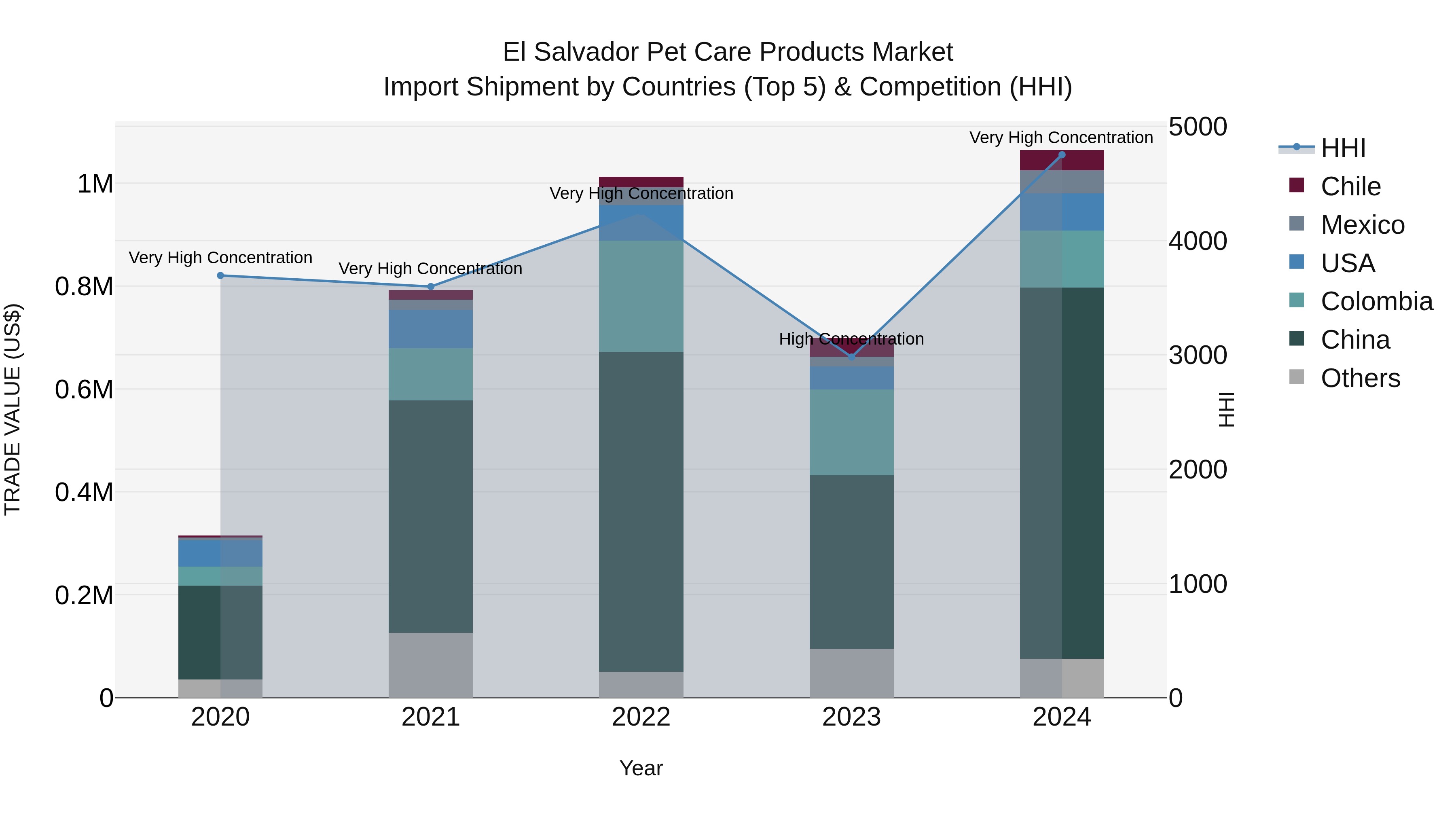 El Salvador Pet Care Products Market Top 5 Importing Countries and Market Competition (HHI) Analysis