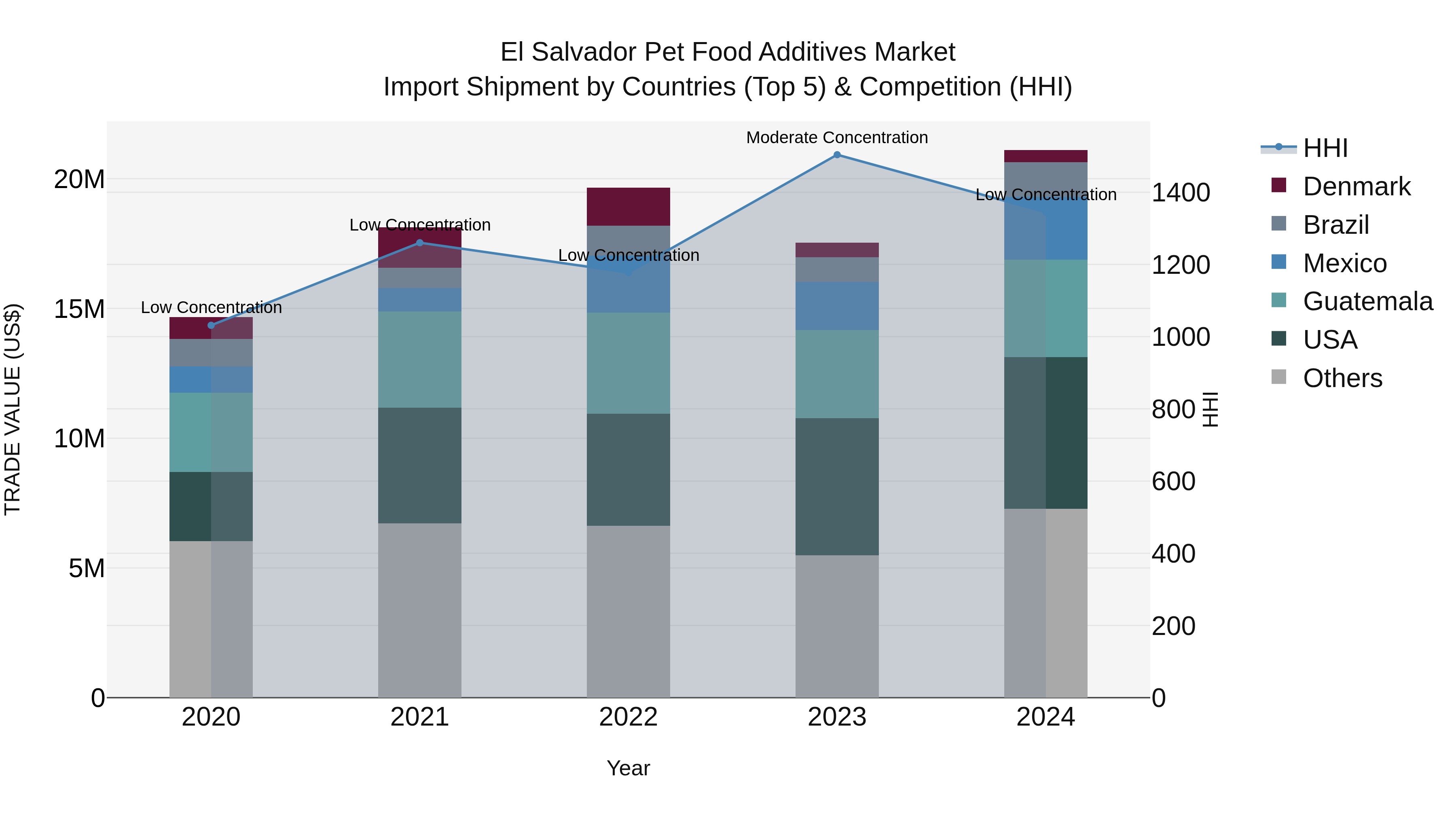 El Salvador Pet Food Additives Market Top 5 Importing Countries and Market Competition (HHI) Analysis