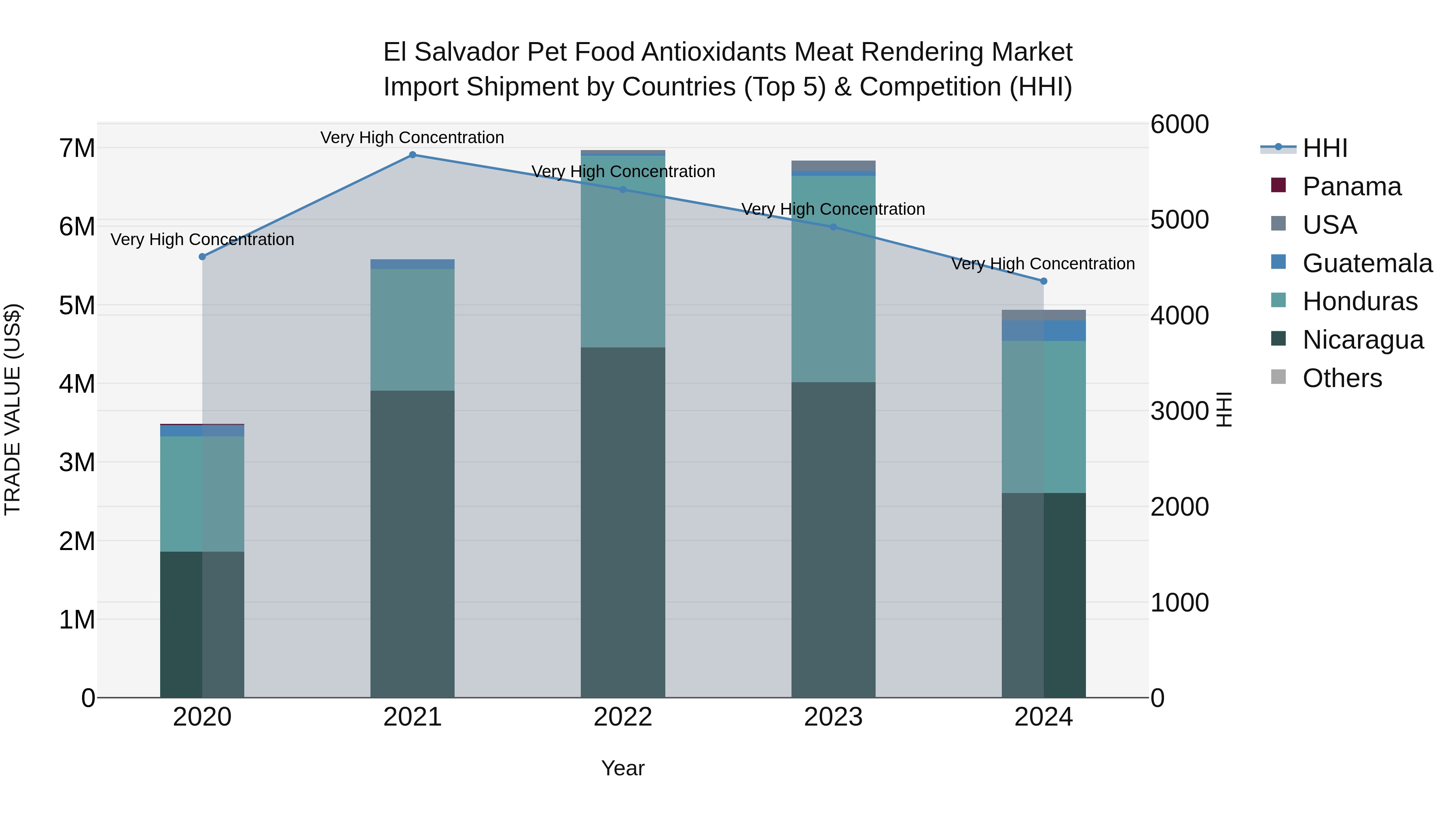 El Salvador Pet Food Antioxidants Meat Rendering Market Top 5 Importing Countries and Market Competition (HHI) Analysis