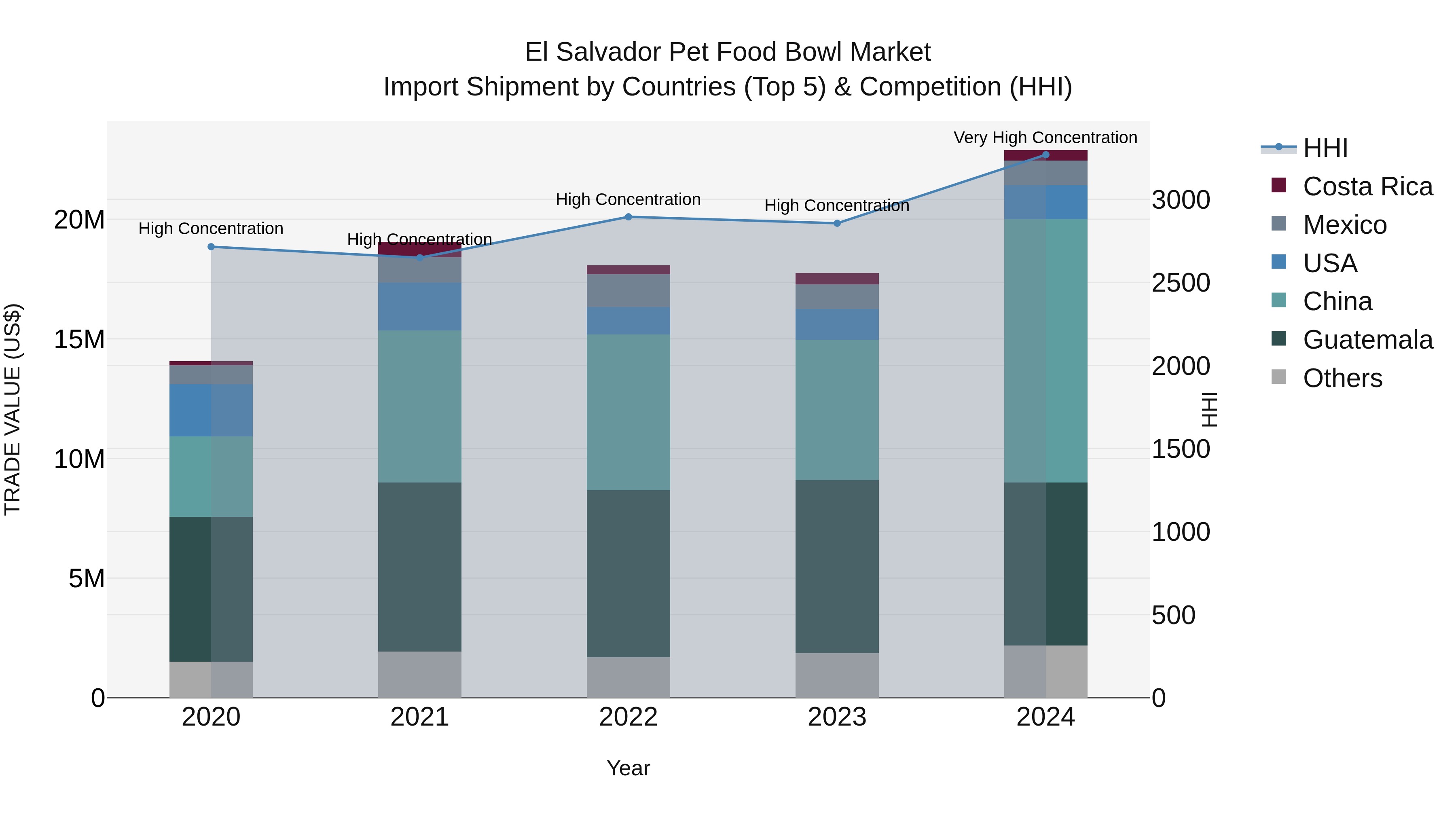 El Salvador Pet Food Bowl Market Top 5 Importing Countries and Market Competition (HHI) Analysis