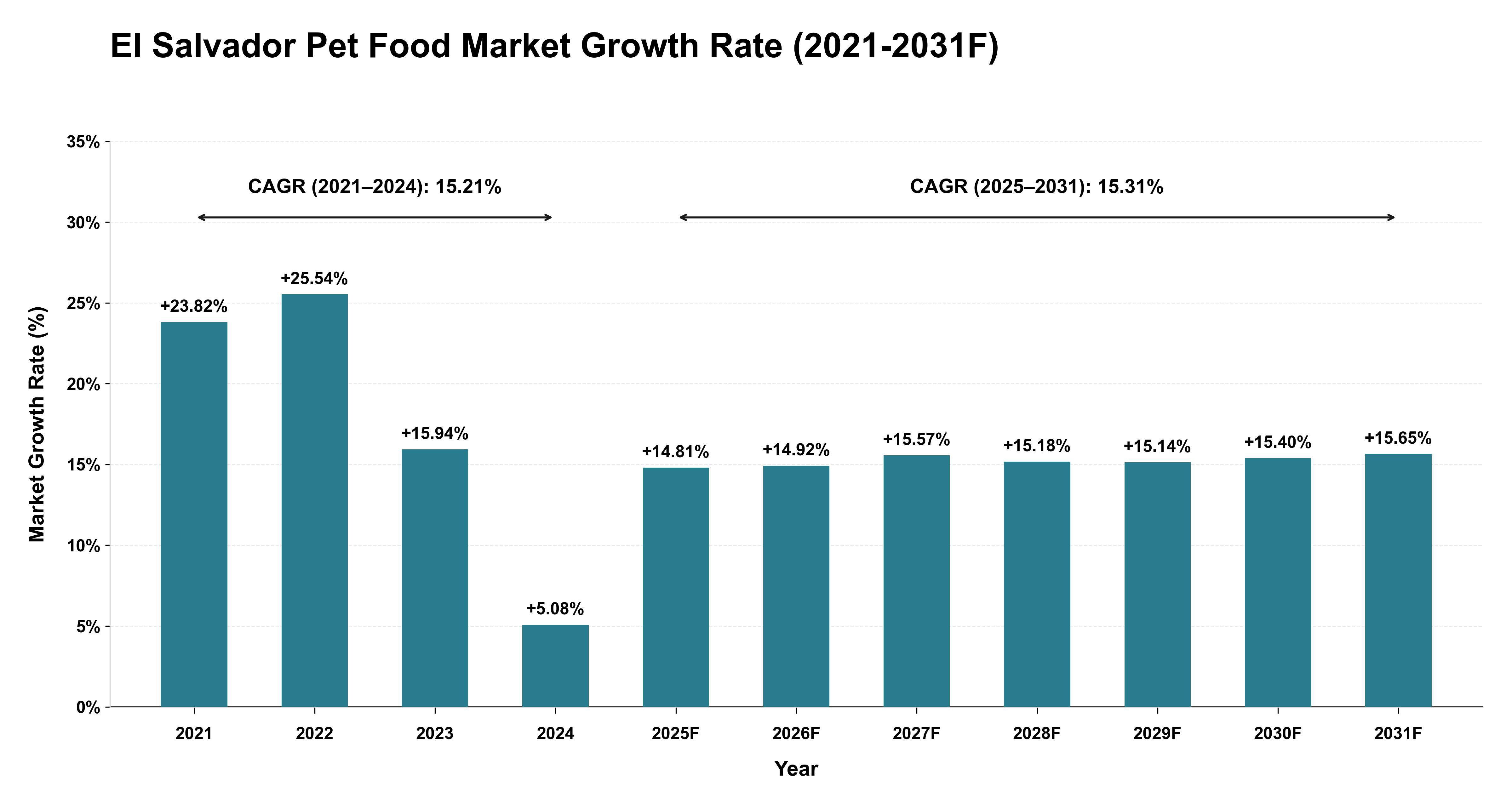 El Salvador Pet Food Market Year-wise Growth Rate (2021-2031F)
