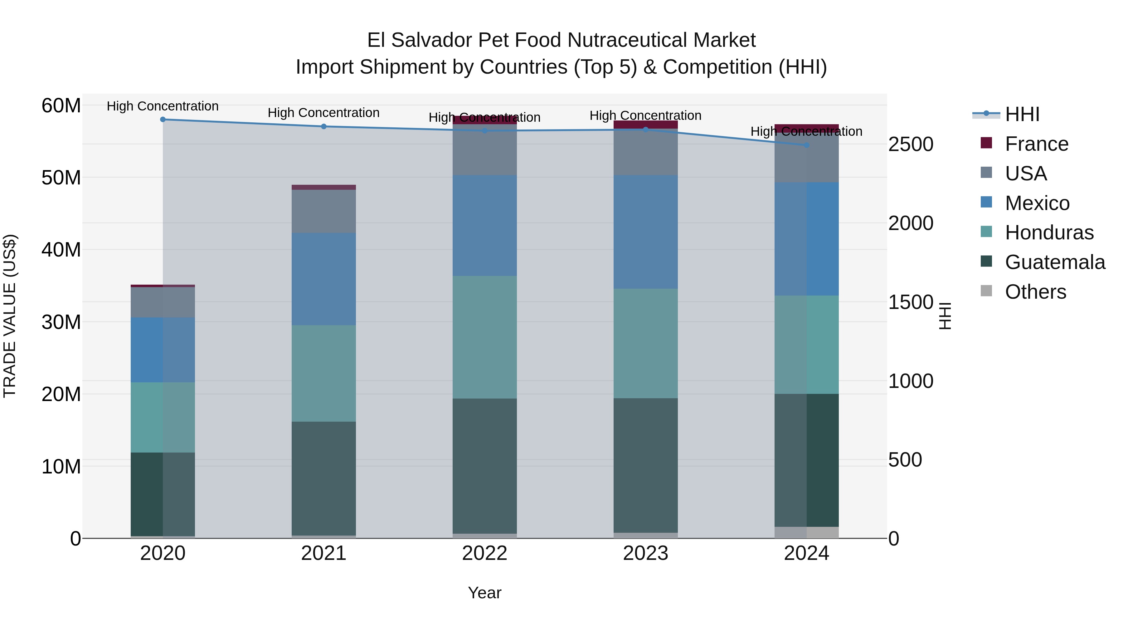 El Salvador Pet Food Nutraceutical Market Top 5 Importing Countries and Market Competition (HHI) Analysis