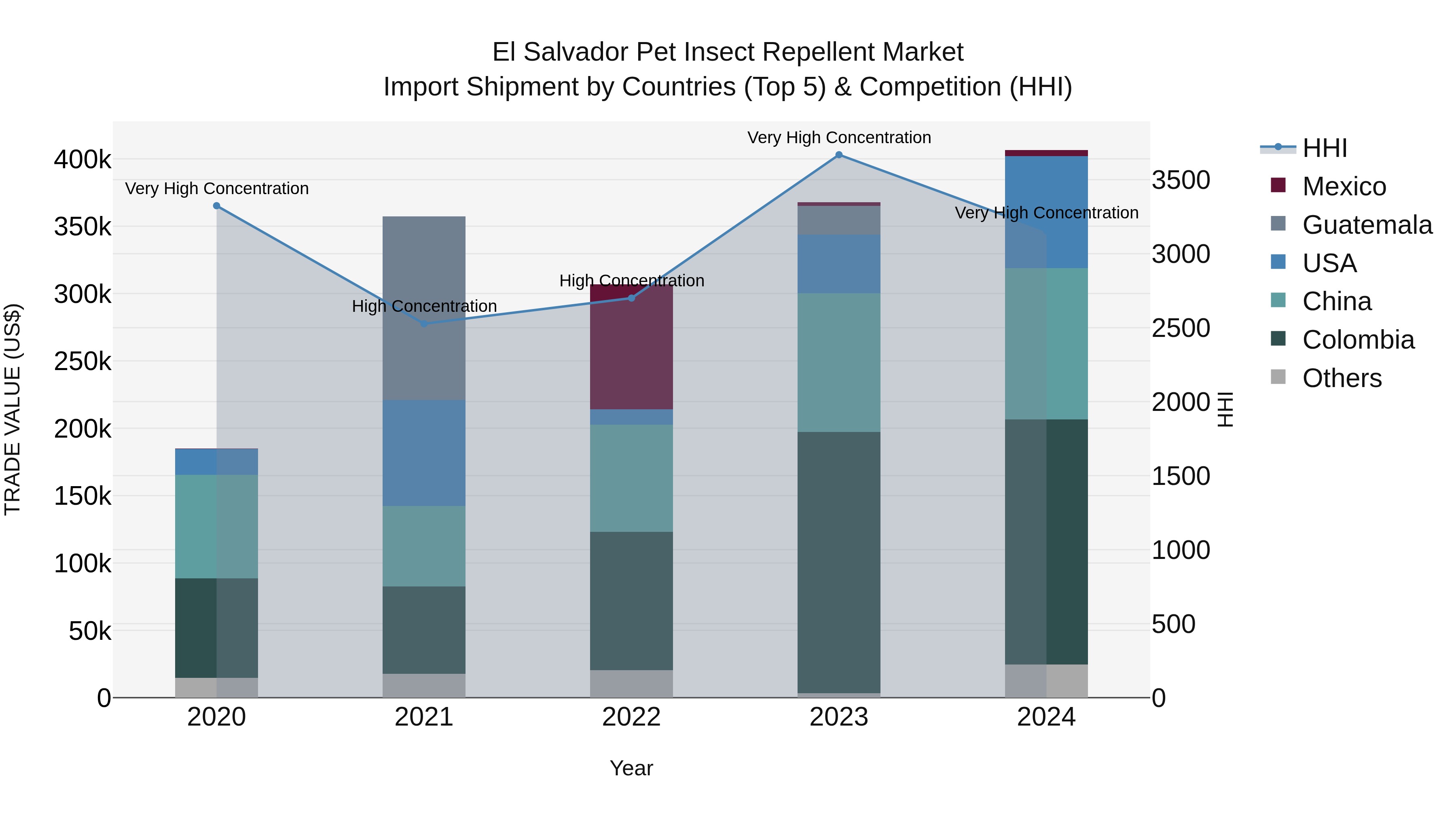 El Salvador Pet Insect Repellent Market Top 5 Importing Countries and Market Competition (HHI) Analysis