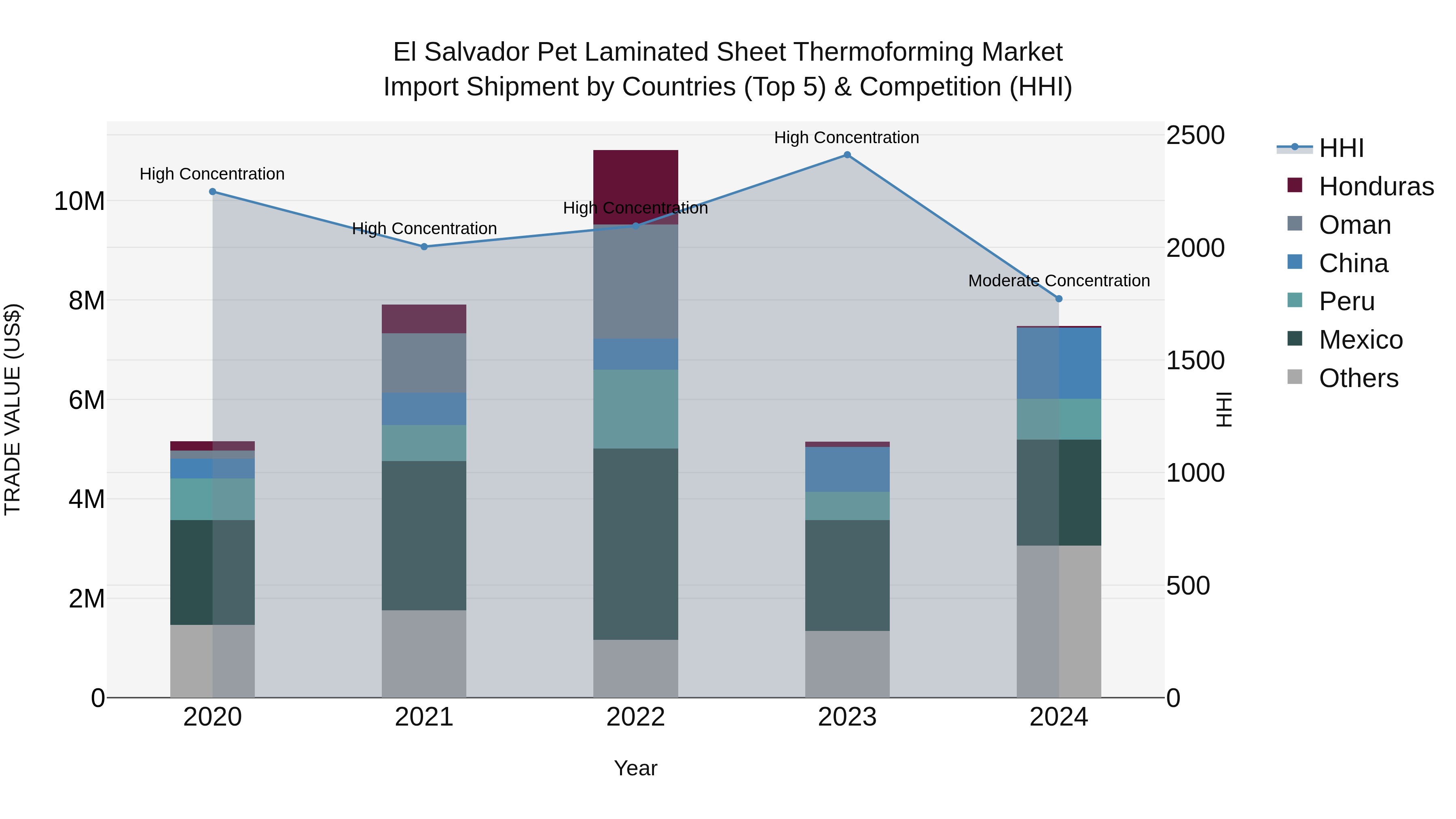 El Salvador Pet Laminated Sheet Thermoforming Market Top 5 Importing Countries and Market Competition (HHI) Analysis
