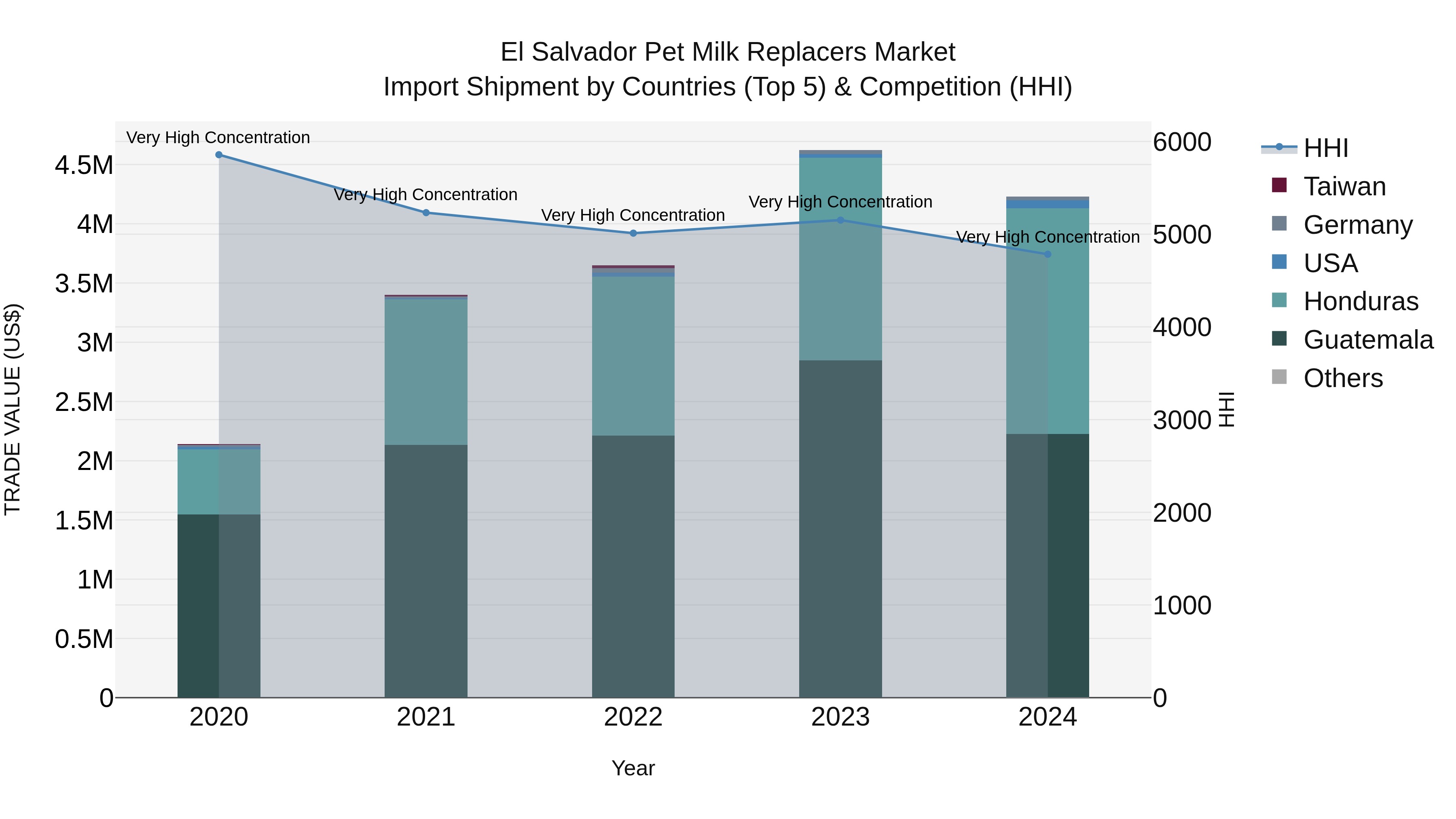 El Salvador Pet Milk Replacers Market Top 5 Importing Countries and Market Competition (HHI) Analysis