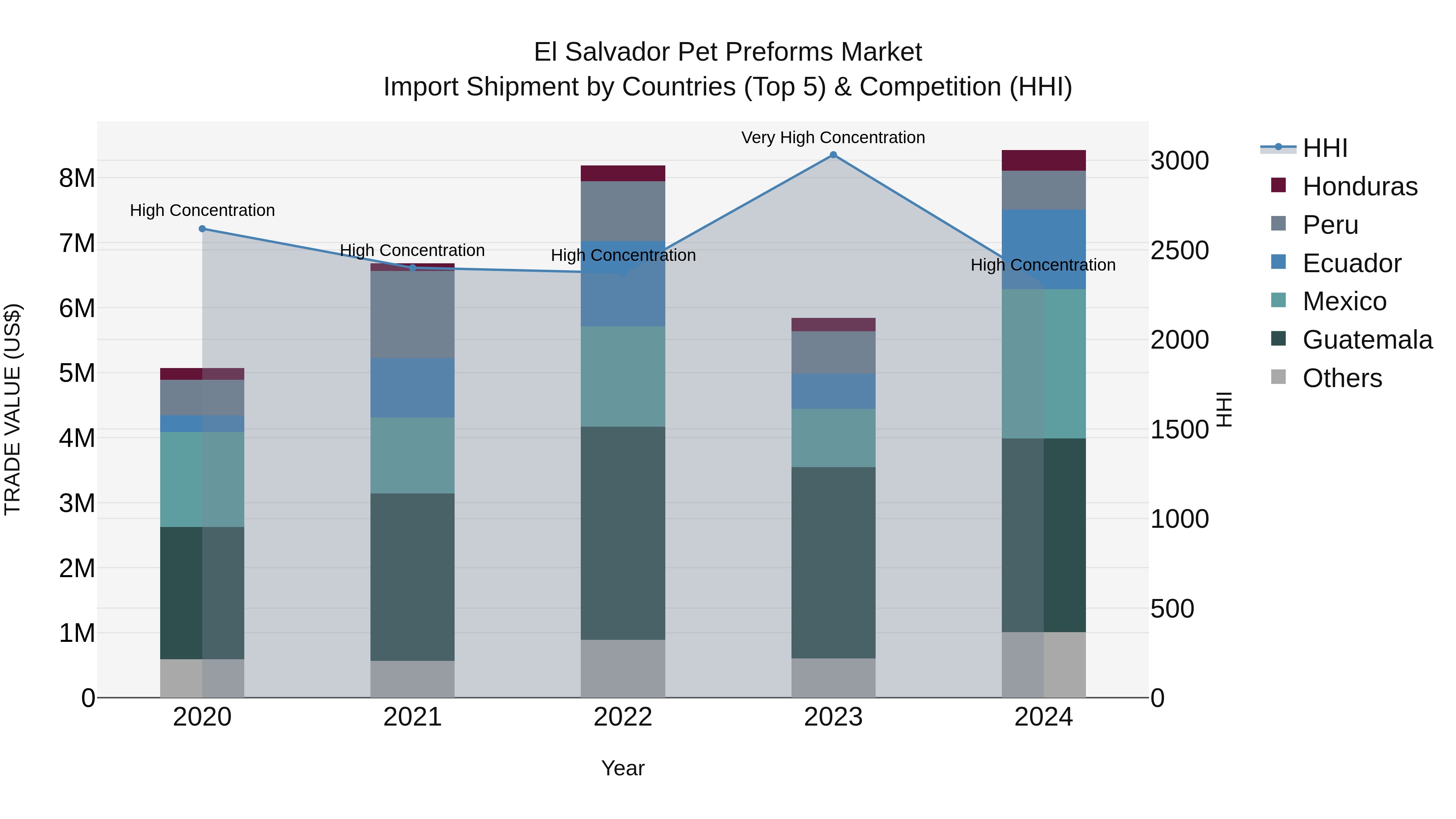 El Salvador Pet Preforms Market Top 5 Importing Countries and Market Competition (HHI) Analysis