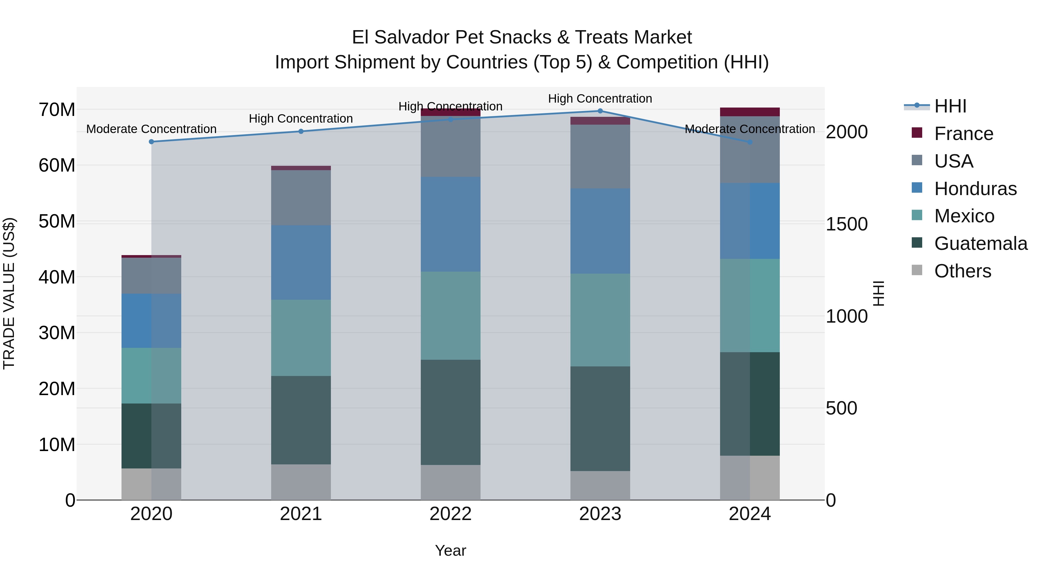 El Salvador Pet Snacks & Treats Market Top 5 Importing Countries and Market Competition (HHI) Analysis