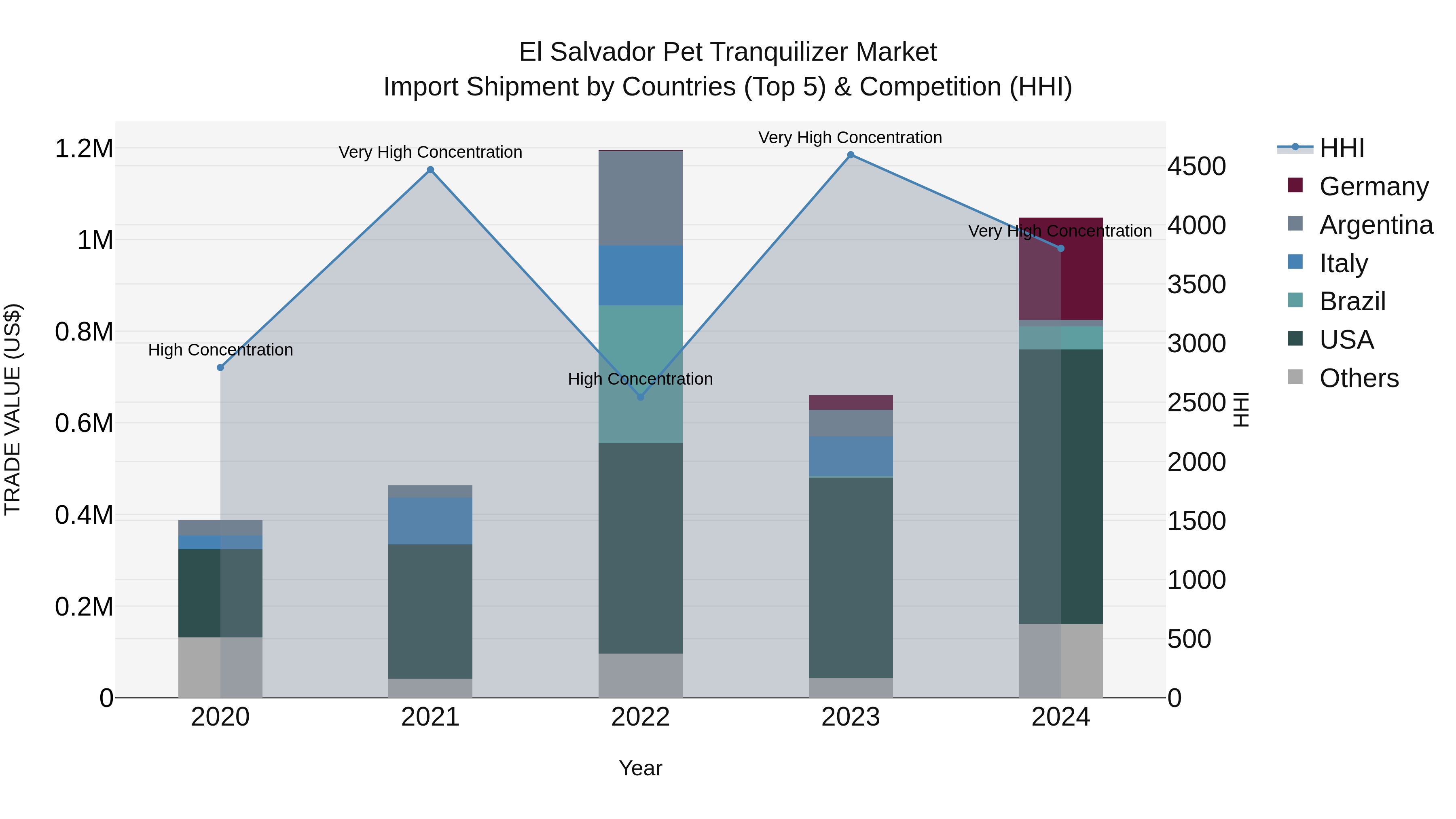 El Salvador Pet Tranquilizer Market Top 5 Importing Countries and Market Competition (HHI) Analysis