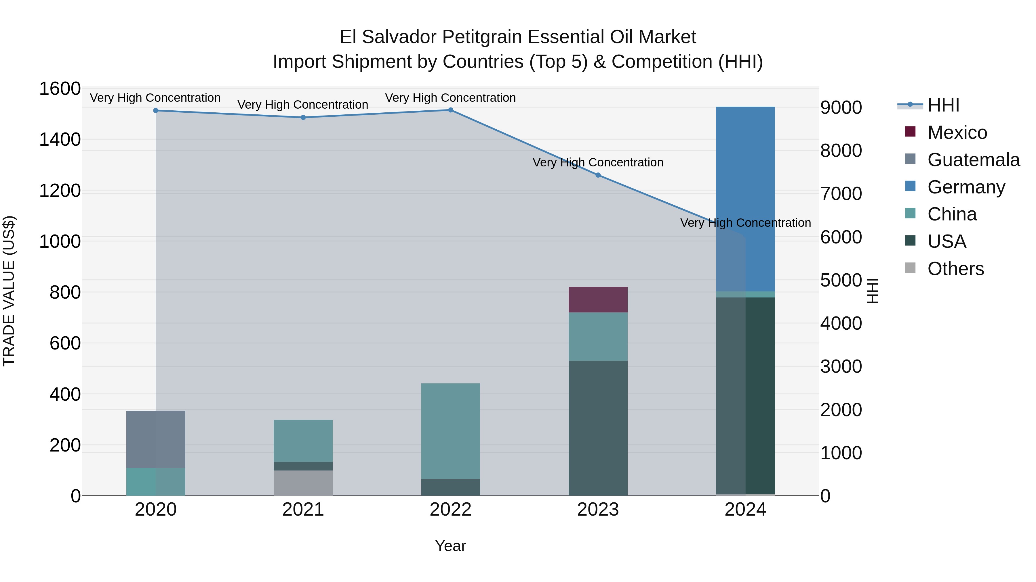 El Salvador Petitgrain Essential Oil Market Top 5 Importing Countries and Market Competition (HHI) Analysis