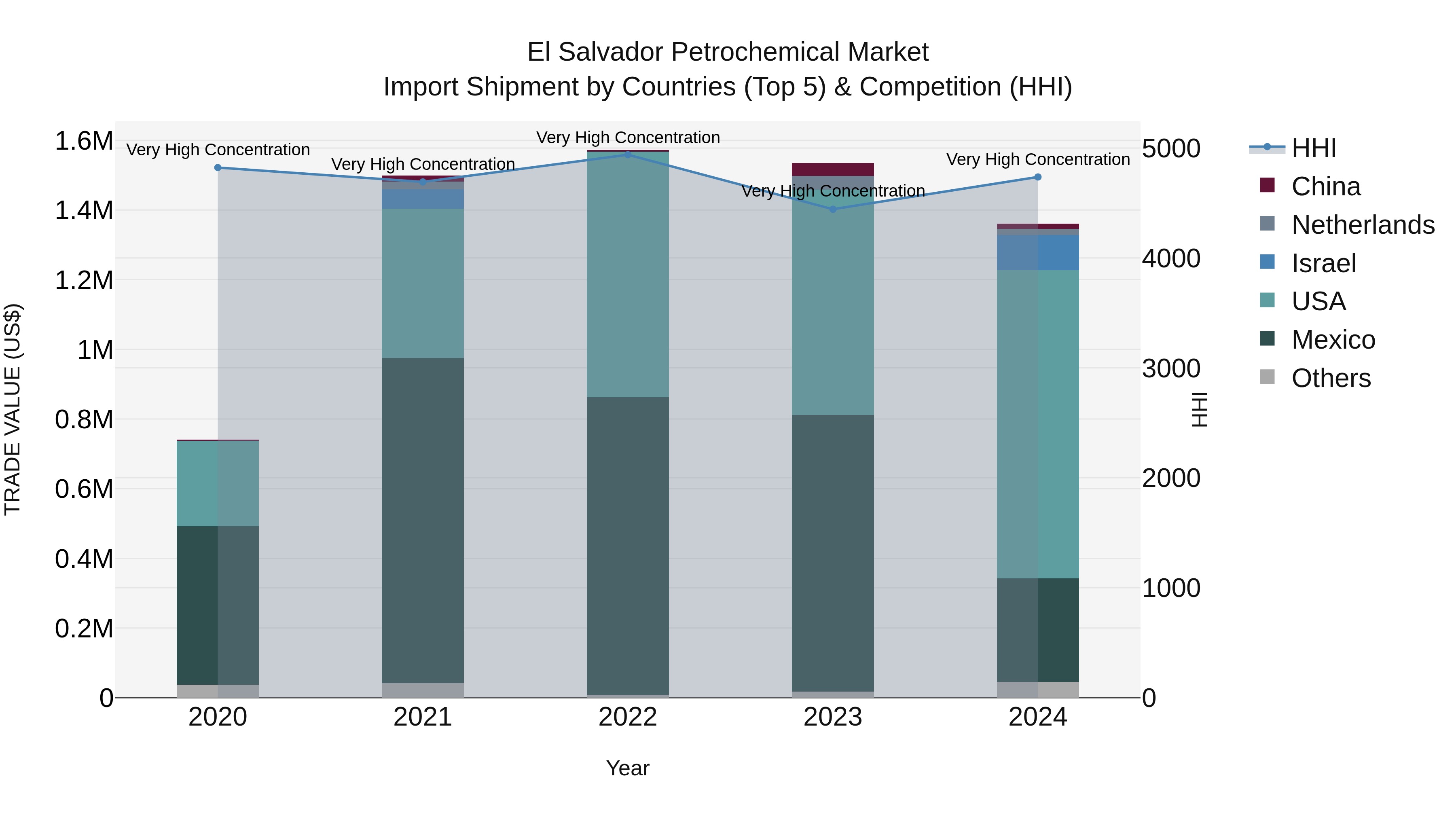 El Salvador Petrochemical Market Top 5 Importing Countries and Market Competition (HHI) Analysis
