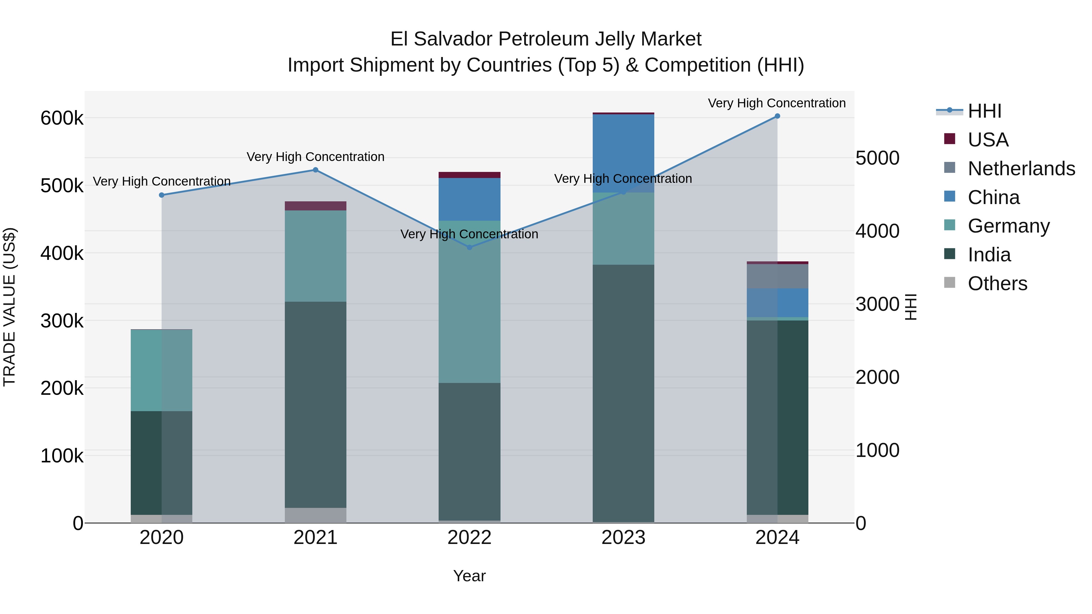 El Salvador Petroleum Jelly Market Top 5 Importing Countries and Market Competition (HHI) Analysis
