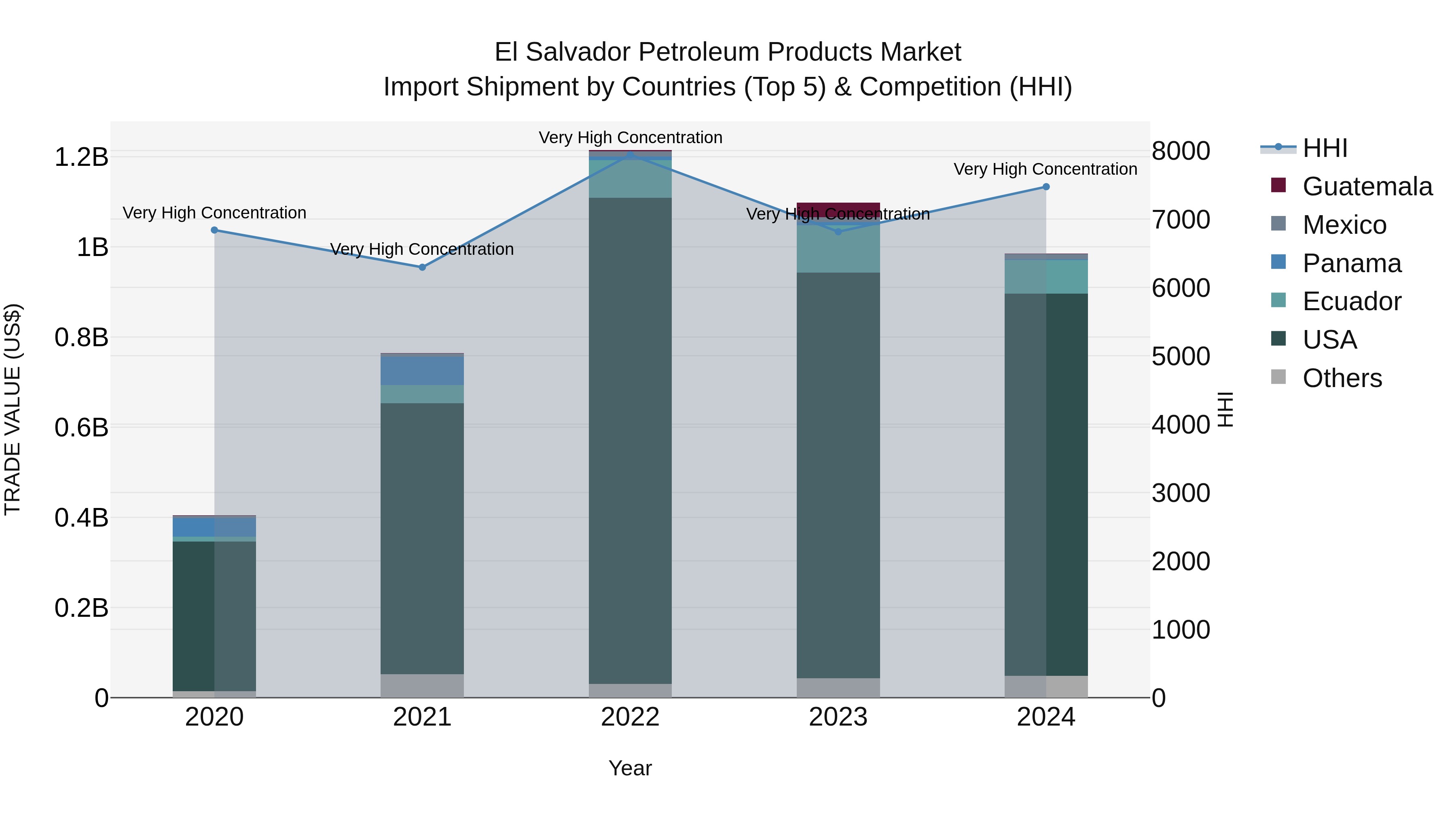 El Salvador Petroleum Products Market Top 5 Importing Countries and Market Competition (HHI) Analysis