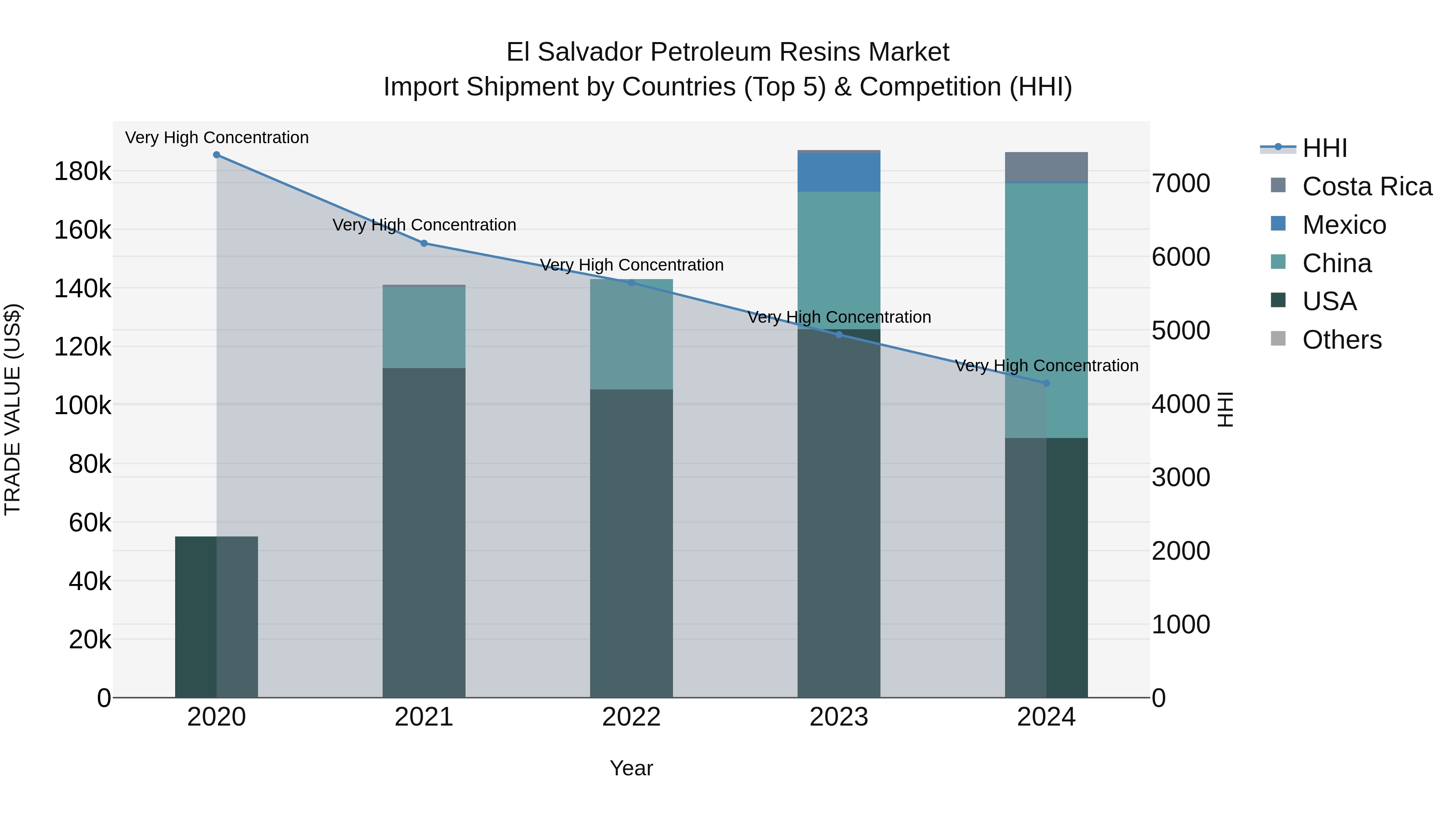 El Salvador Petroleum Resins Market Top 5 Importing Countries and Market Competition (HHI) Analysis