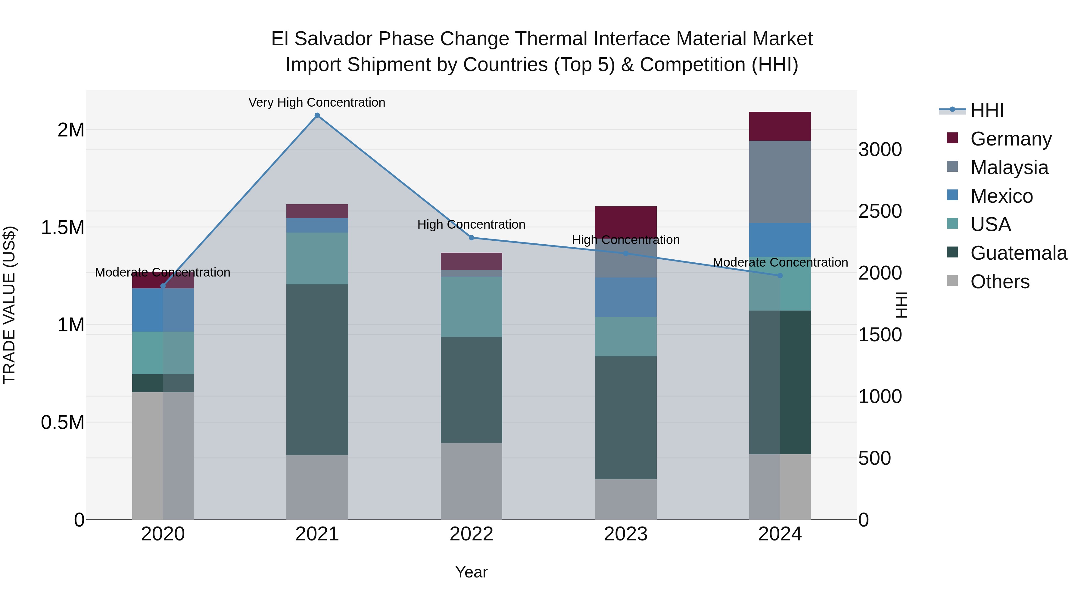 El Salvador Phase Change Thermal Interface Material Market Top 5 Importing Countries and Market Competition (HHI) Analysis