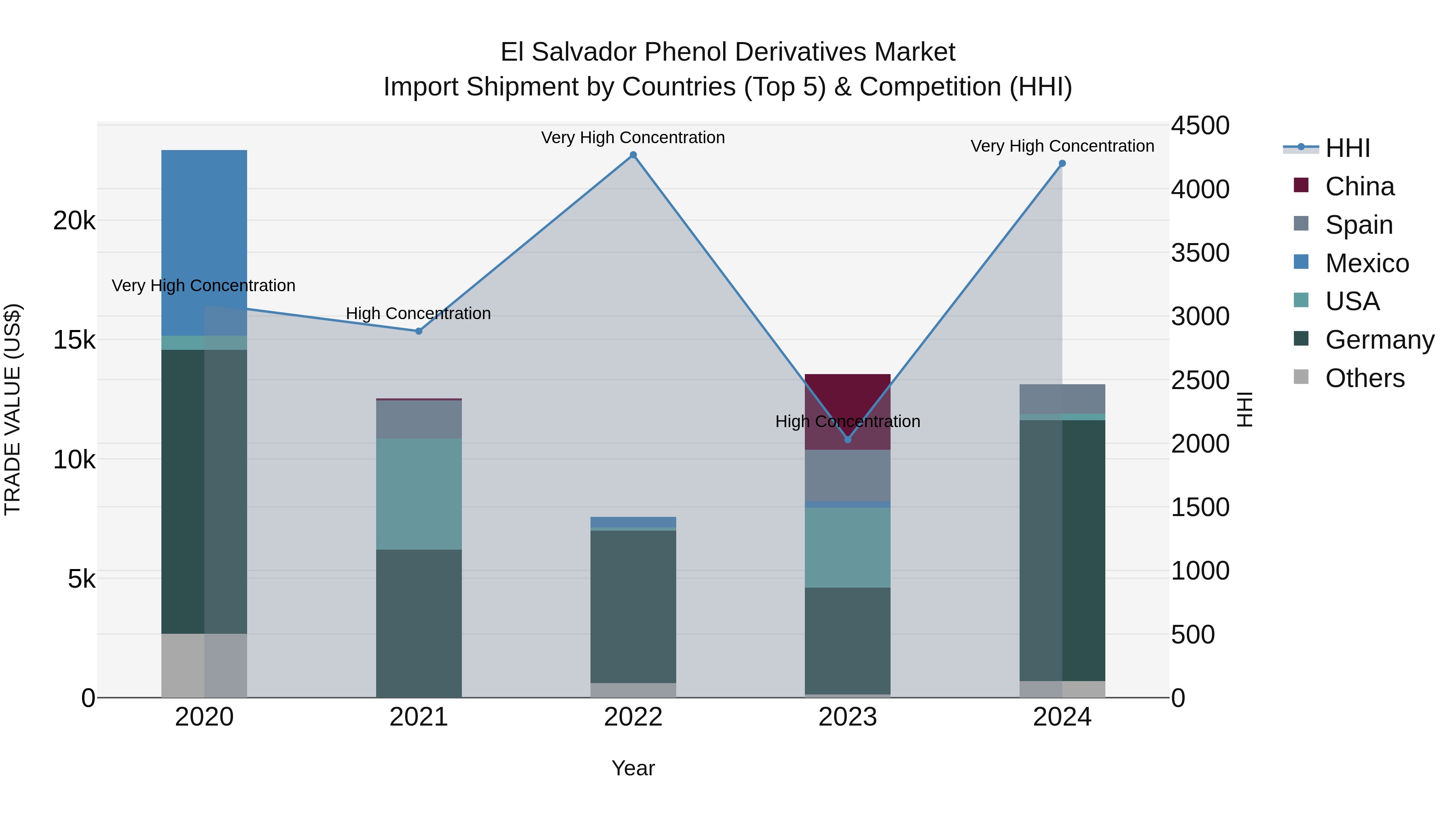 El Salvador Phenol Derivatives Market Top 5 Importing Countries and Market Competition (HHI) Analysis