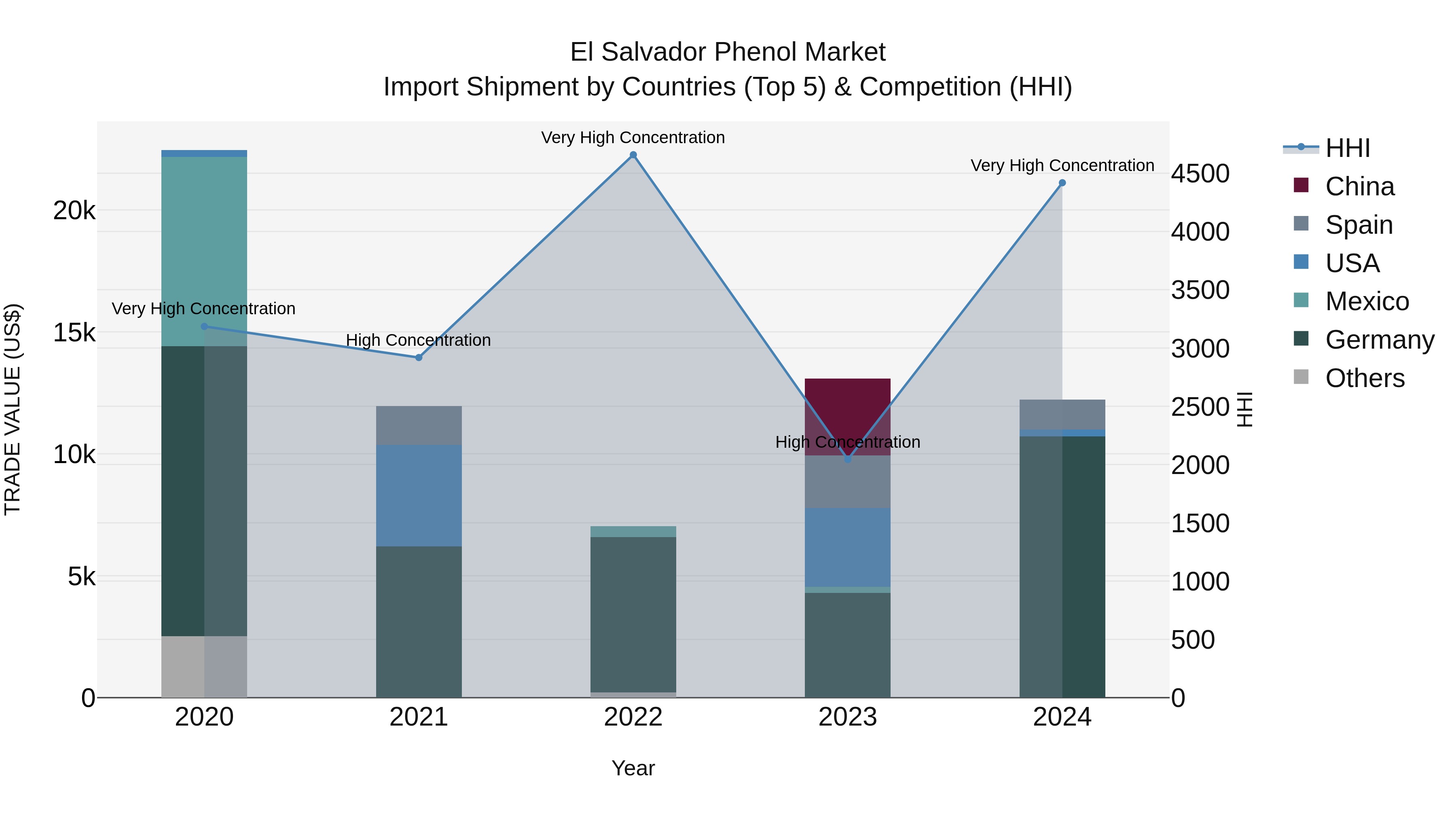 El Salvador Phenol Market Top 5 Importing Countries and Market Competition (HHI) Analysis