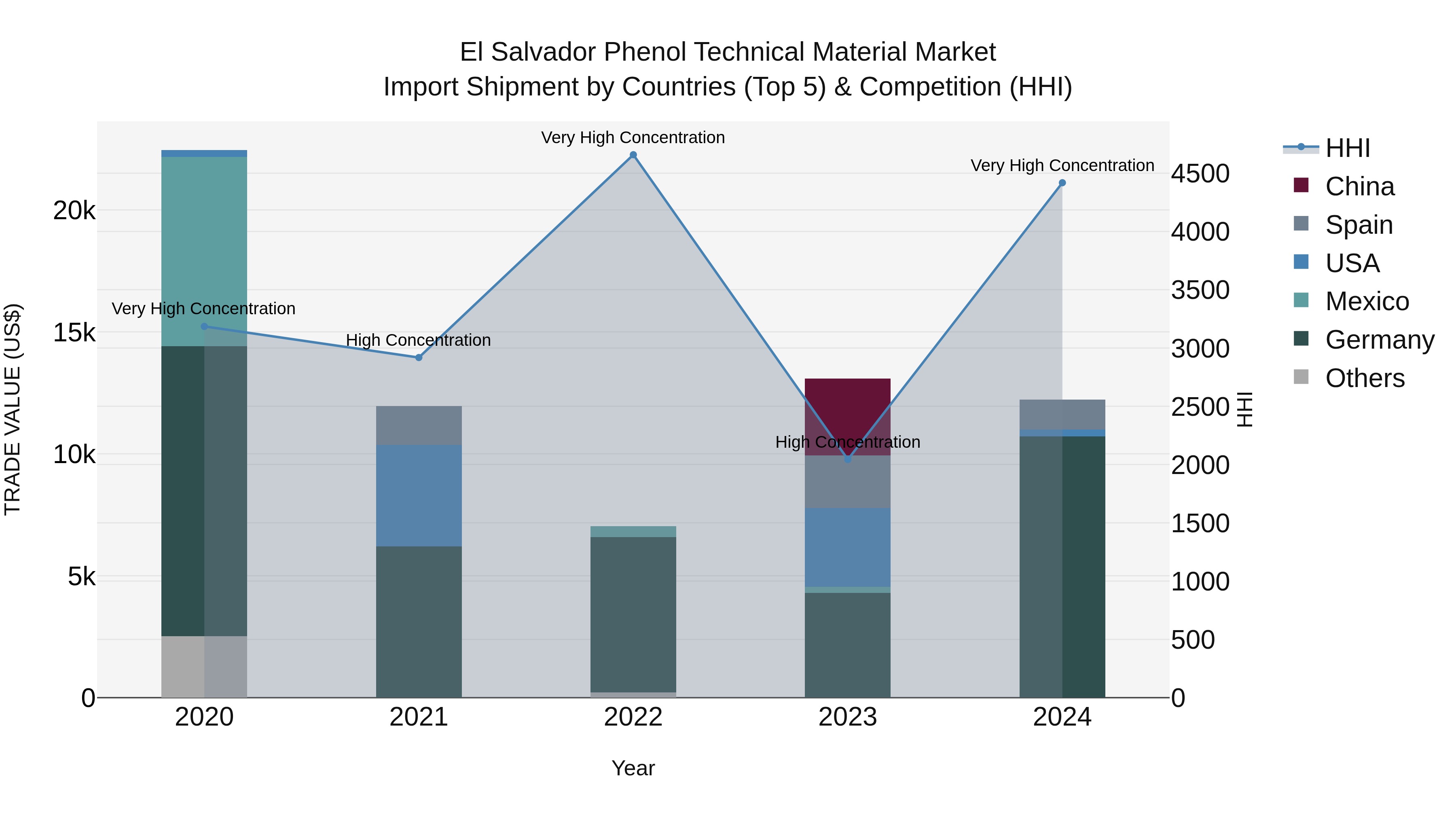 El Salvador Phenol Technical Material Market Top 5 Importing Countries and Market Competition (HHI) Analysis