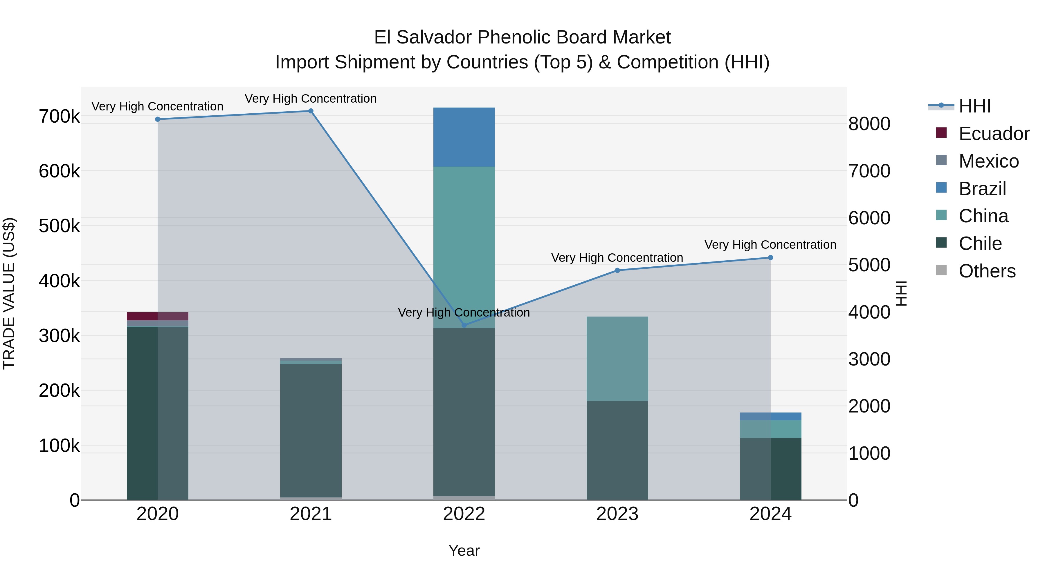 El Salvador Phenolic Board Market Top 5 Importing Countries and Market Competition (HHI) Analysis