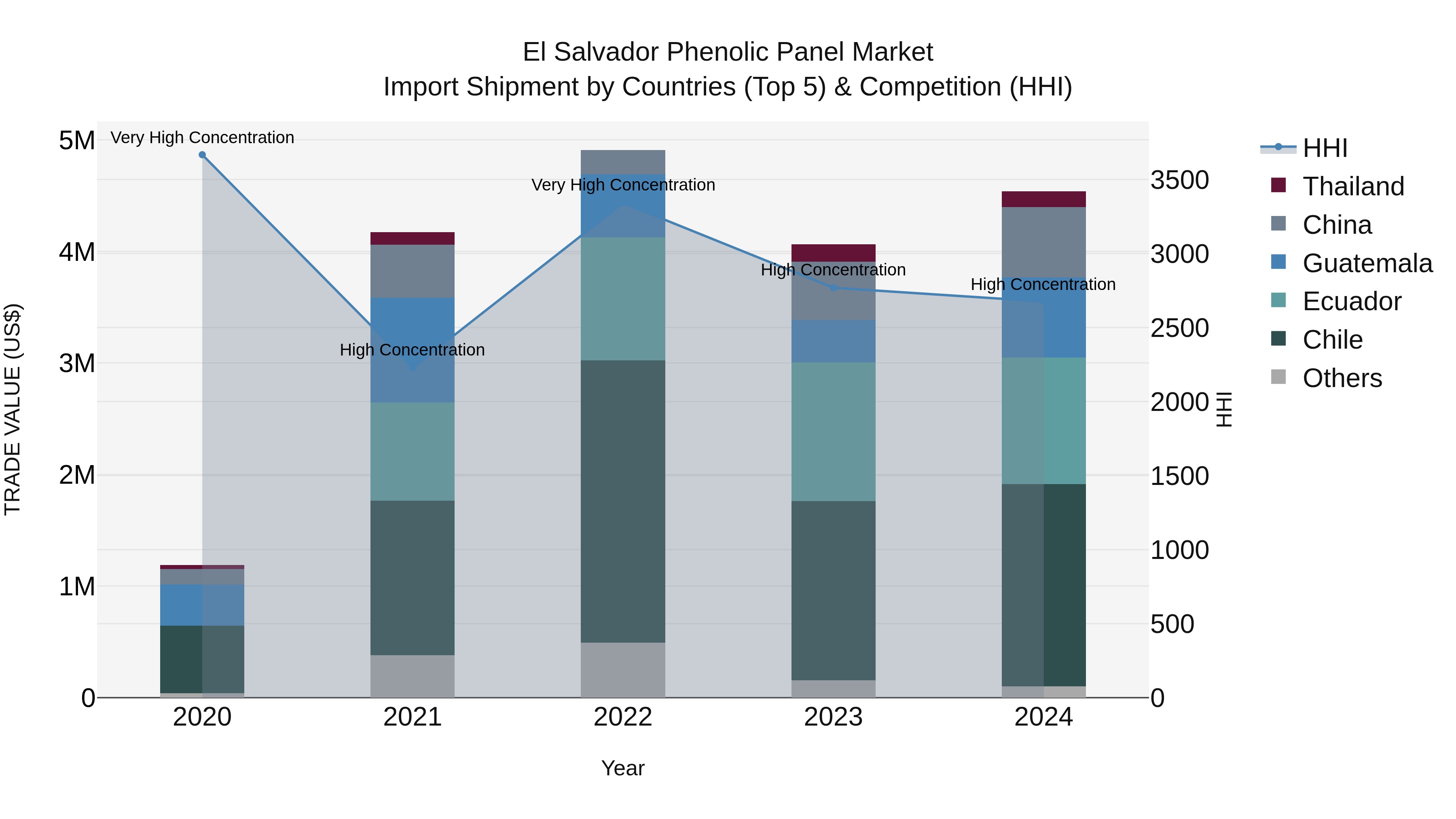 El Salvador Phenolic Panel Market Top 5 Importing Countries and Market Competition (HHI) Analysis