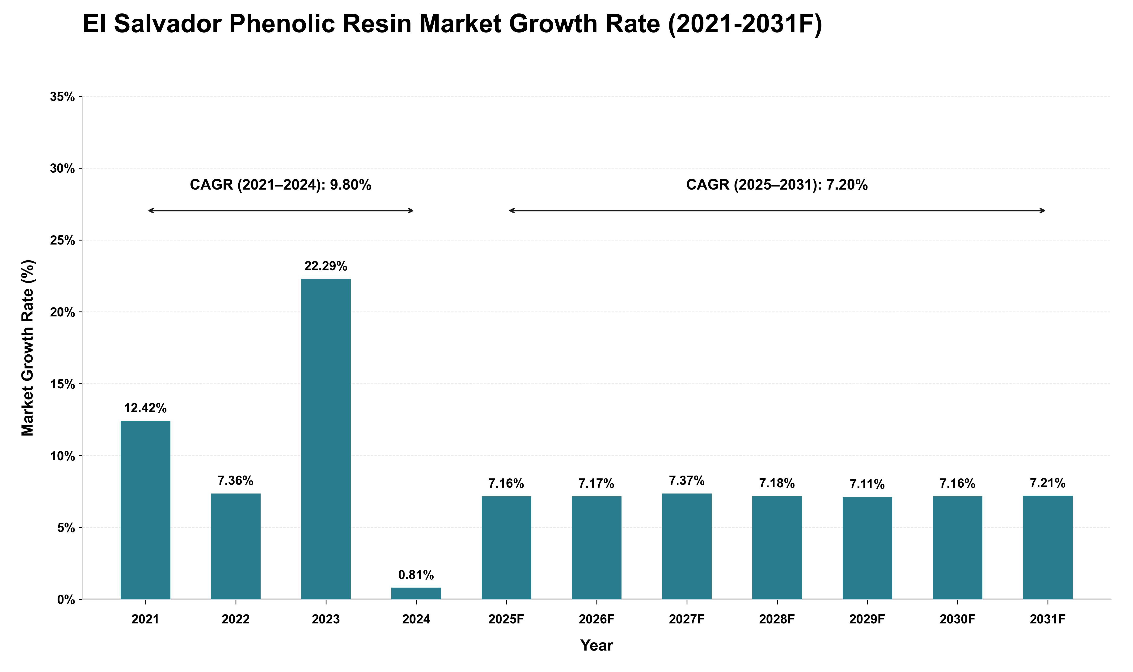 El Salvador Phenolic Resin Market Growth Rate Analysis (2021 - 2031)