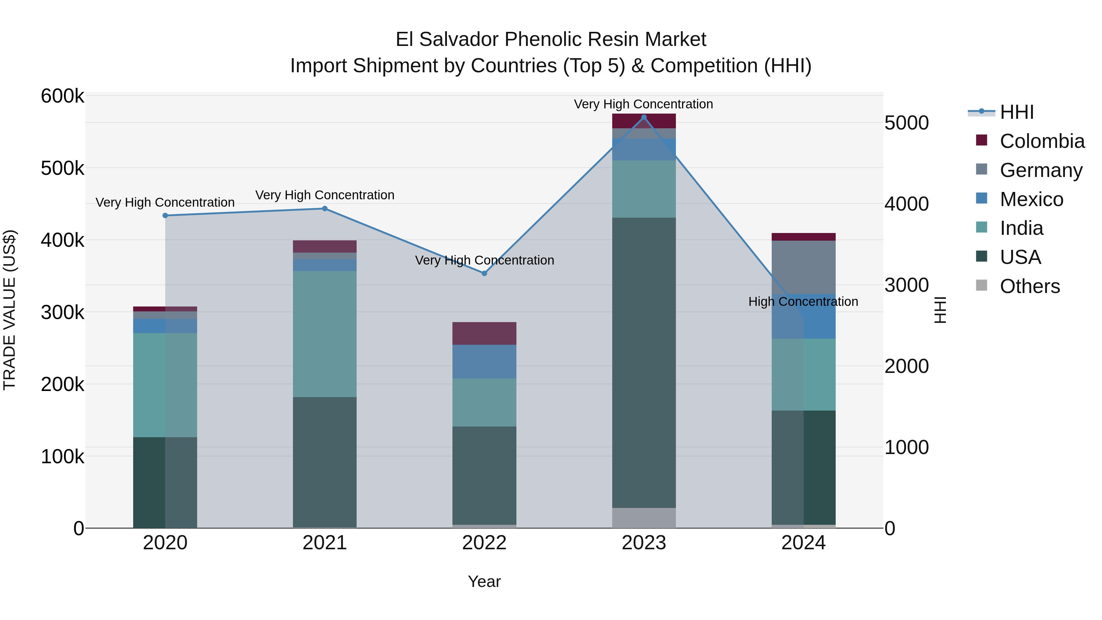 El Salvador Phenolic Resin Market Top 5 Importing Countries and Market Competition (HHI) Analysis