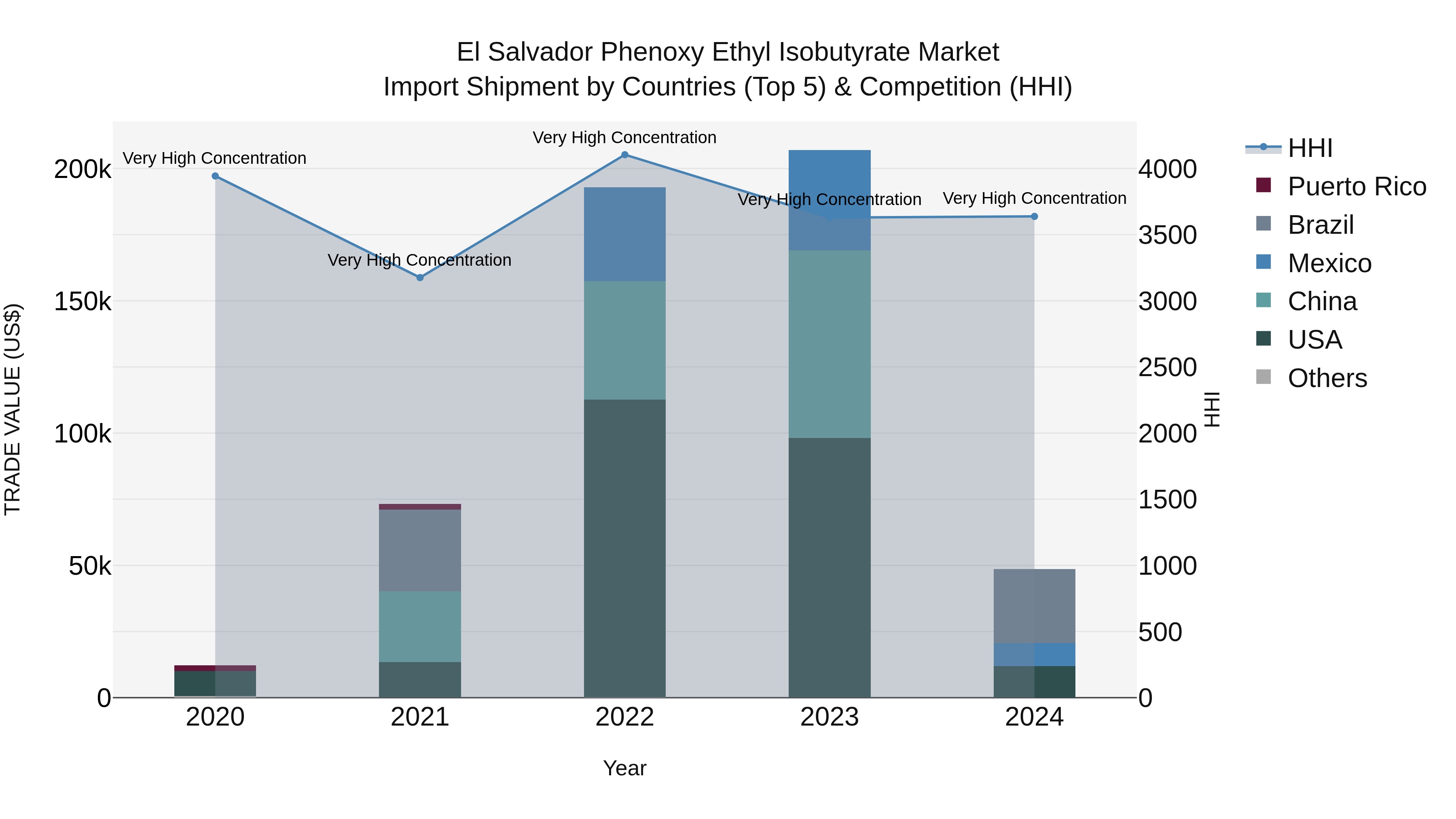 El Salvador Phenoxy Ethyl Isobutyrate Market Top 5 Importing Countries and Market Competition (HHI) Analysis