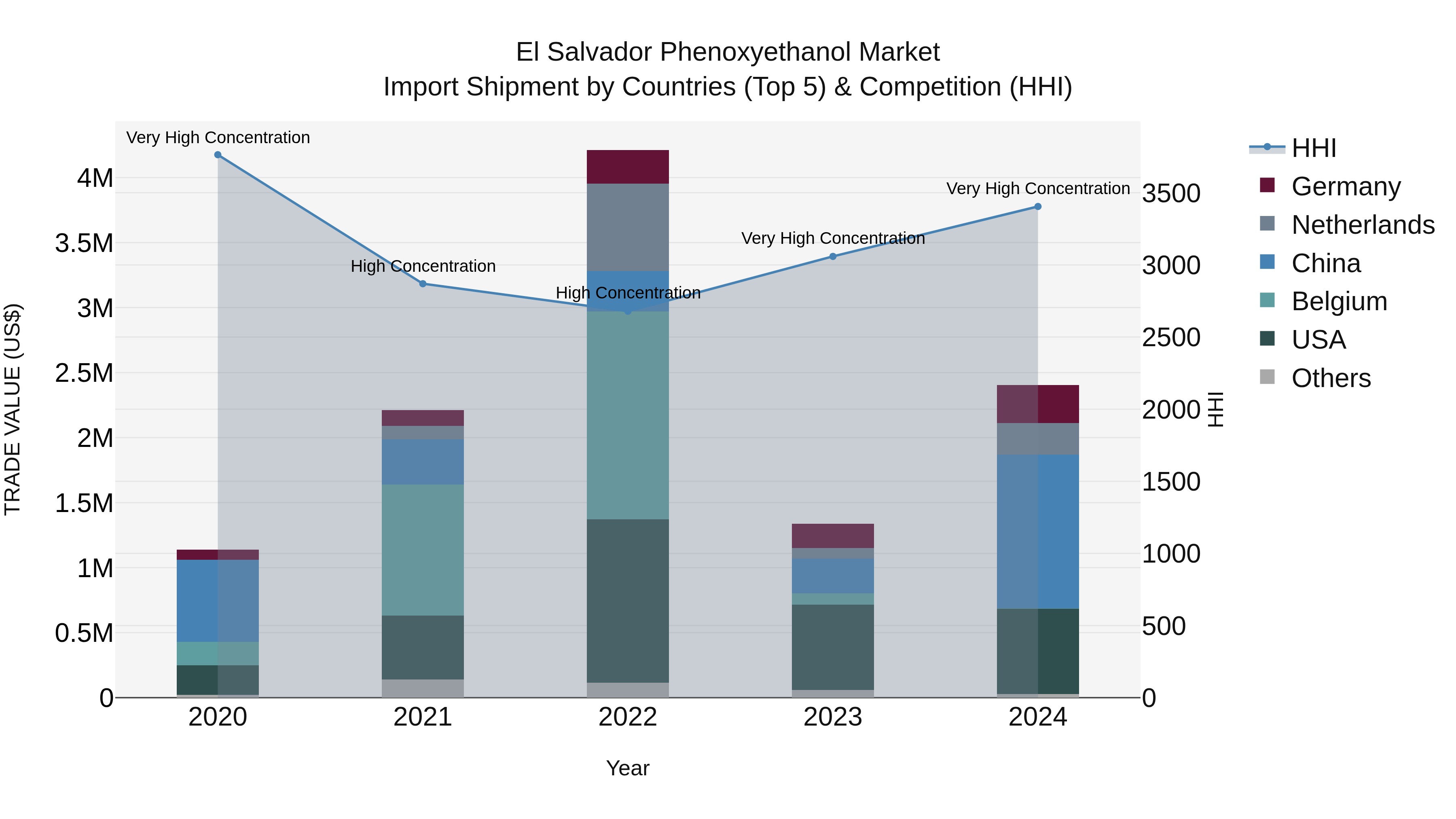 El Salvador Phenoxyethanol Market Top 5 Importing Countries and Market Competition (HHI) Analysis