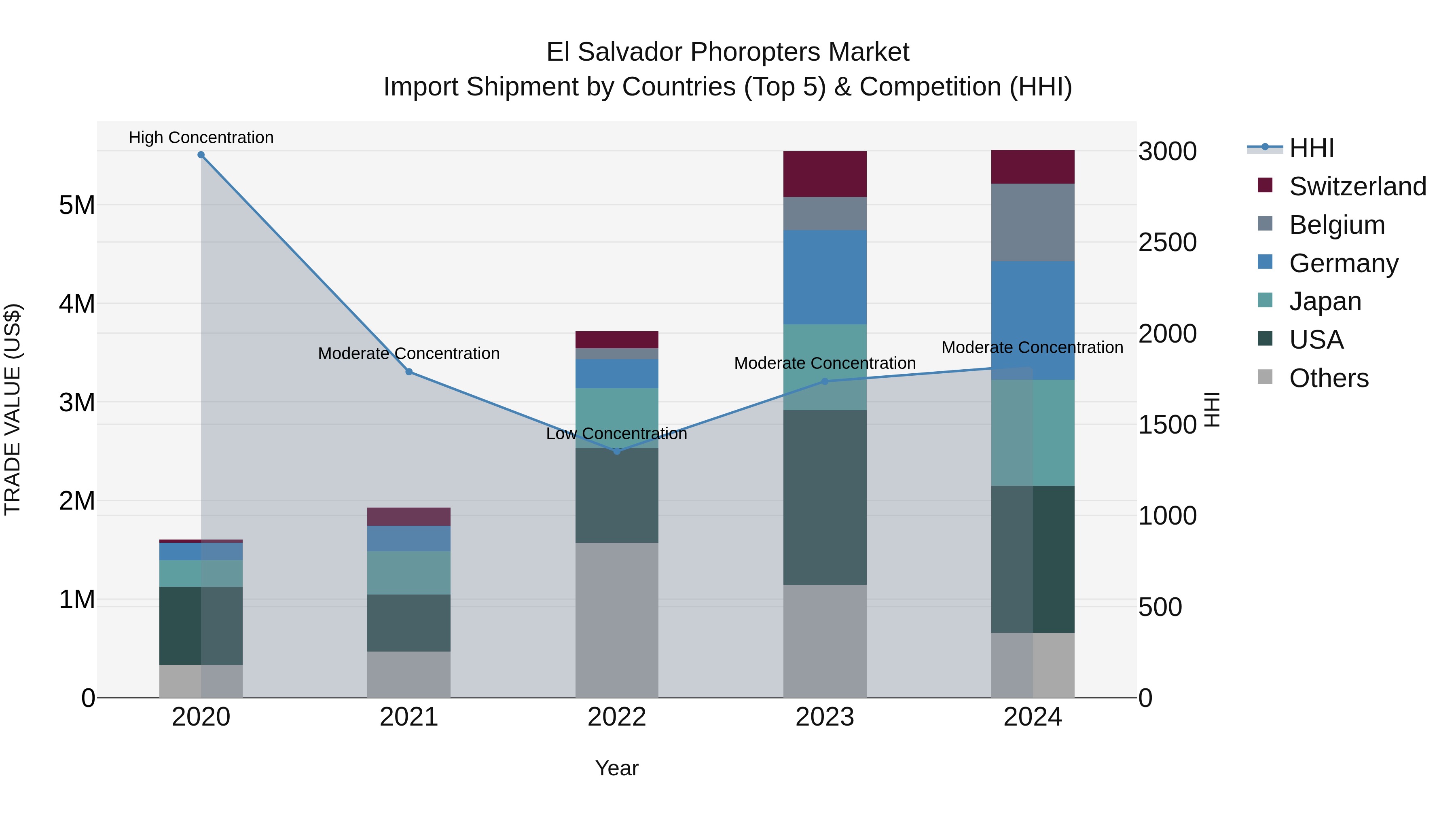 El Salvador Phoropters Market Top 5 Importing Countries and Market Competition (HHI) Analysis