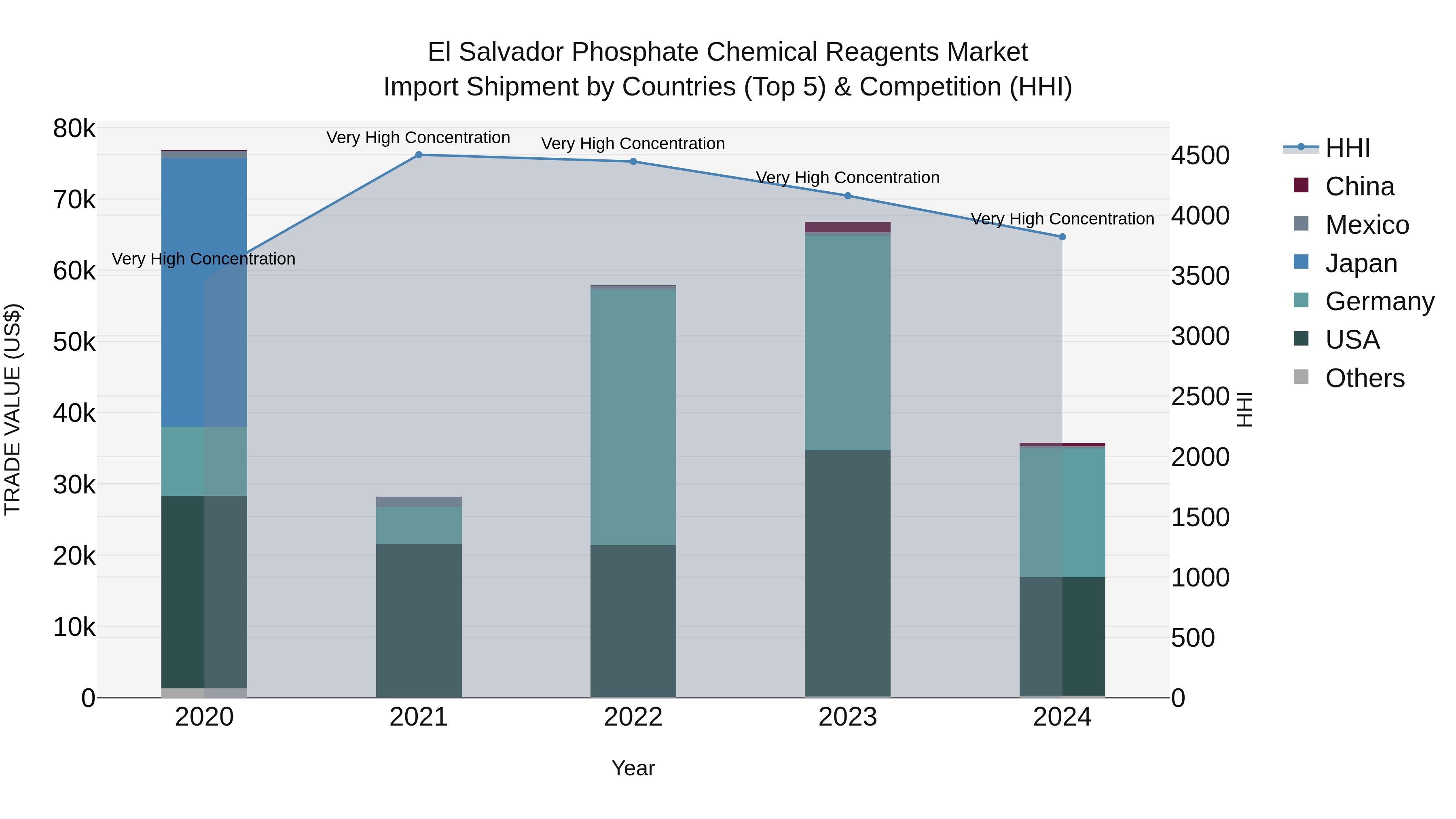 El Salvador Phosphate Chemical Reagents Market Top 5 Importing Countries and Market Competition (HHI) Analysis