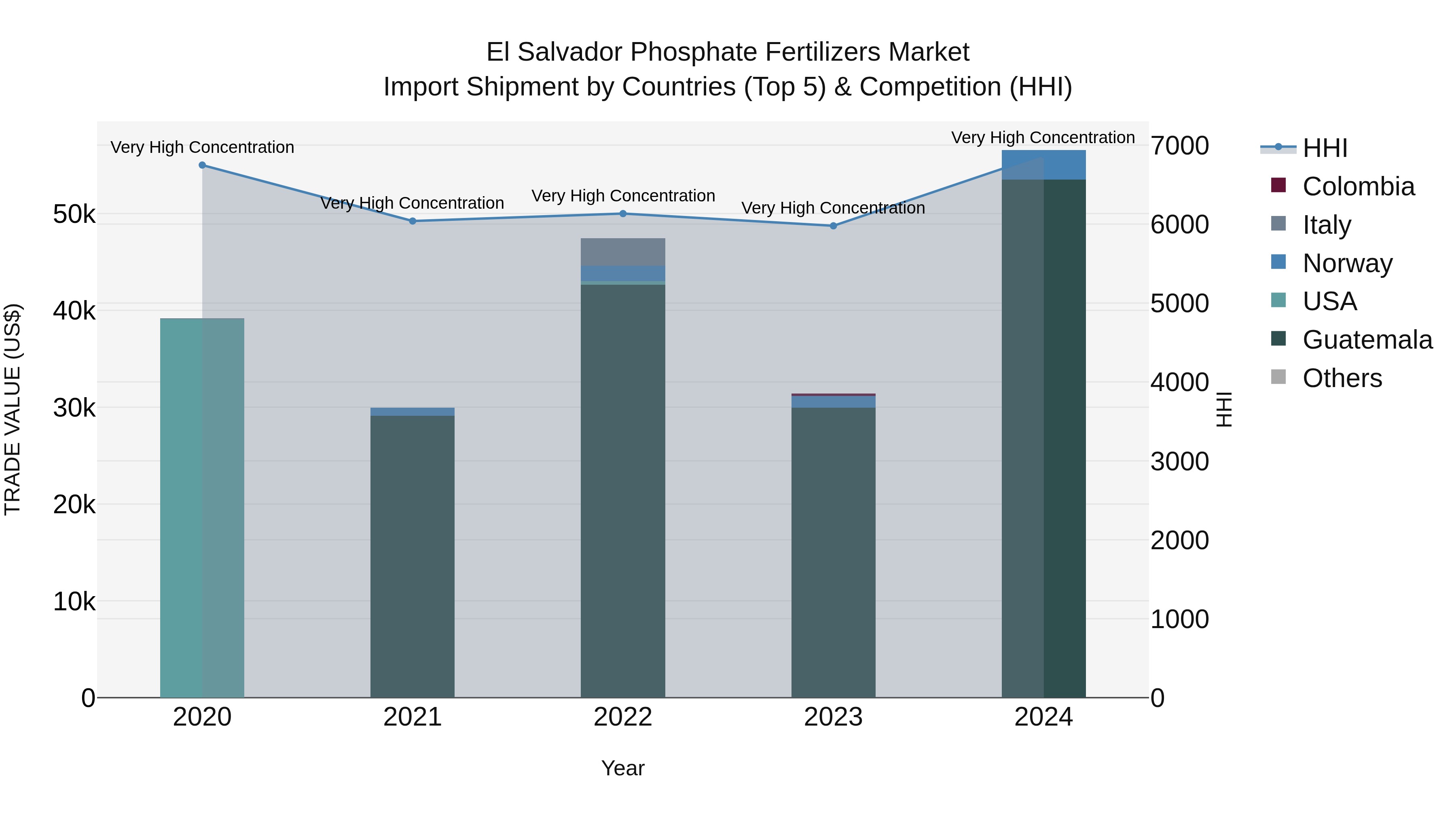 El Salvador Phosphate Fertilizers Market Top 5 Importing Countries and Market Competition (HHI) Analysis