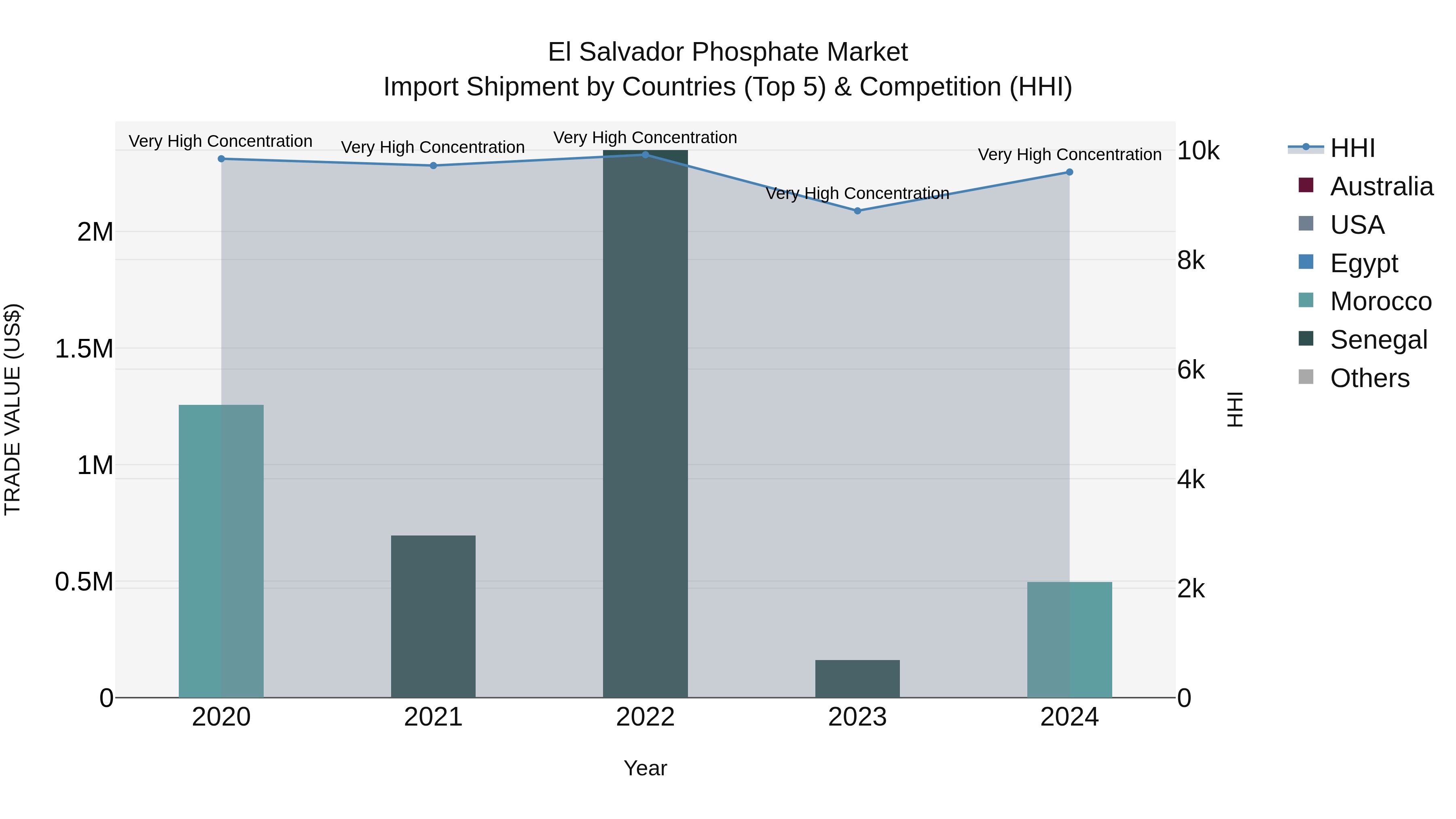 El Salvador Phosphate Market Top 5 Importing Countries and Market Competition (HHI) Analysis