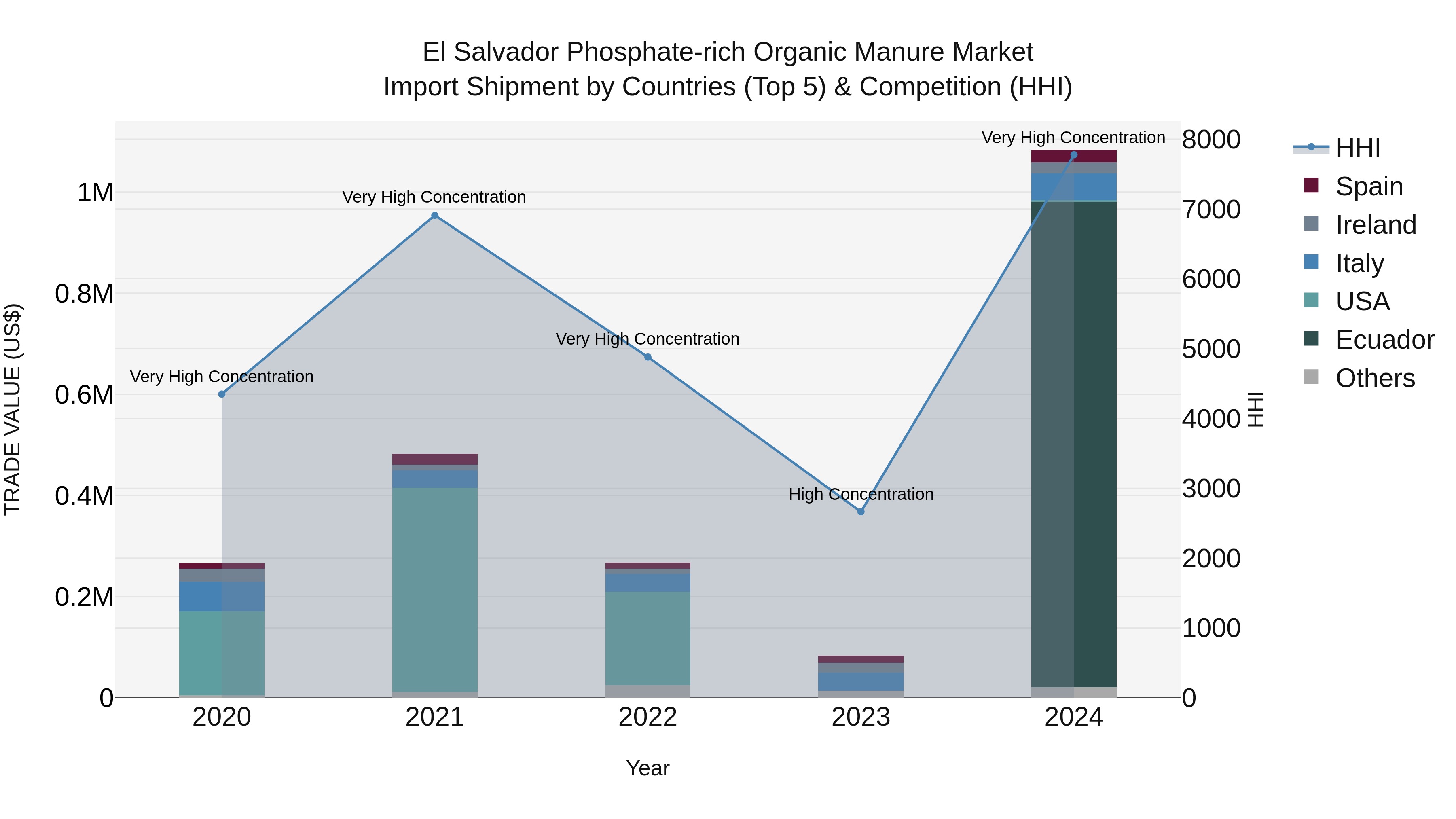 El Salvador Phosphate Rich Organic Manure Market Top 5 Importing Countries and Market Competition (HHI) Analysis