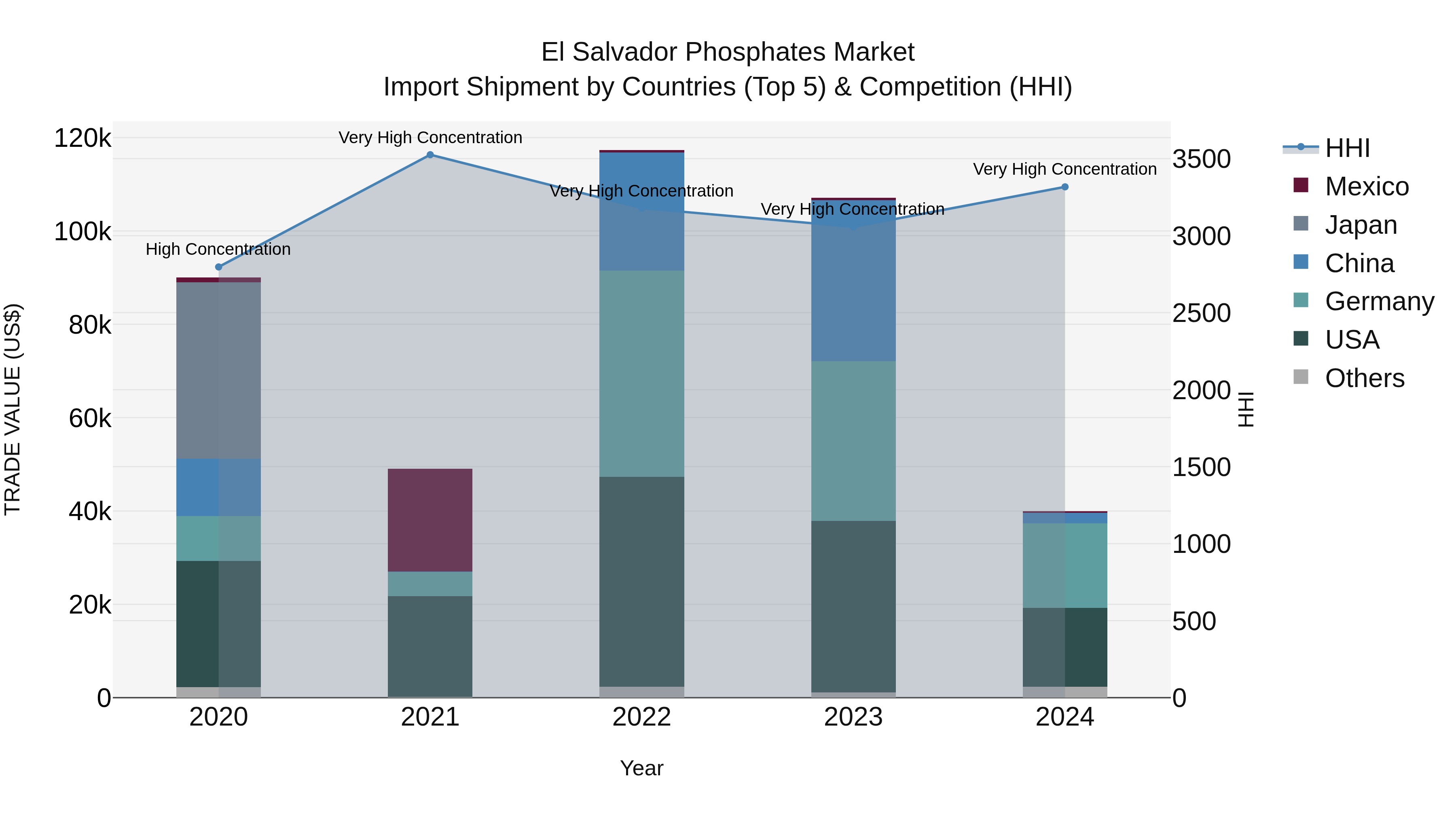 El Salvador Phosphates Market Top 5 Importing Countries and Market Competition (HHI) Analysis