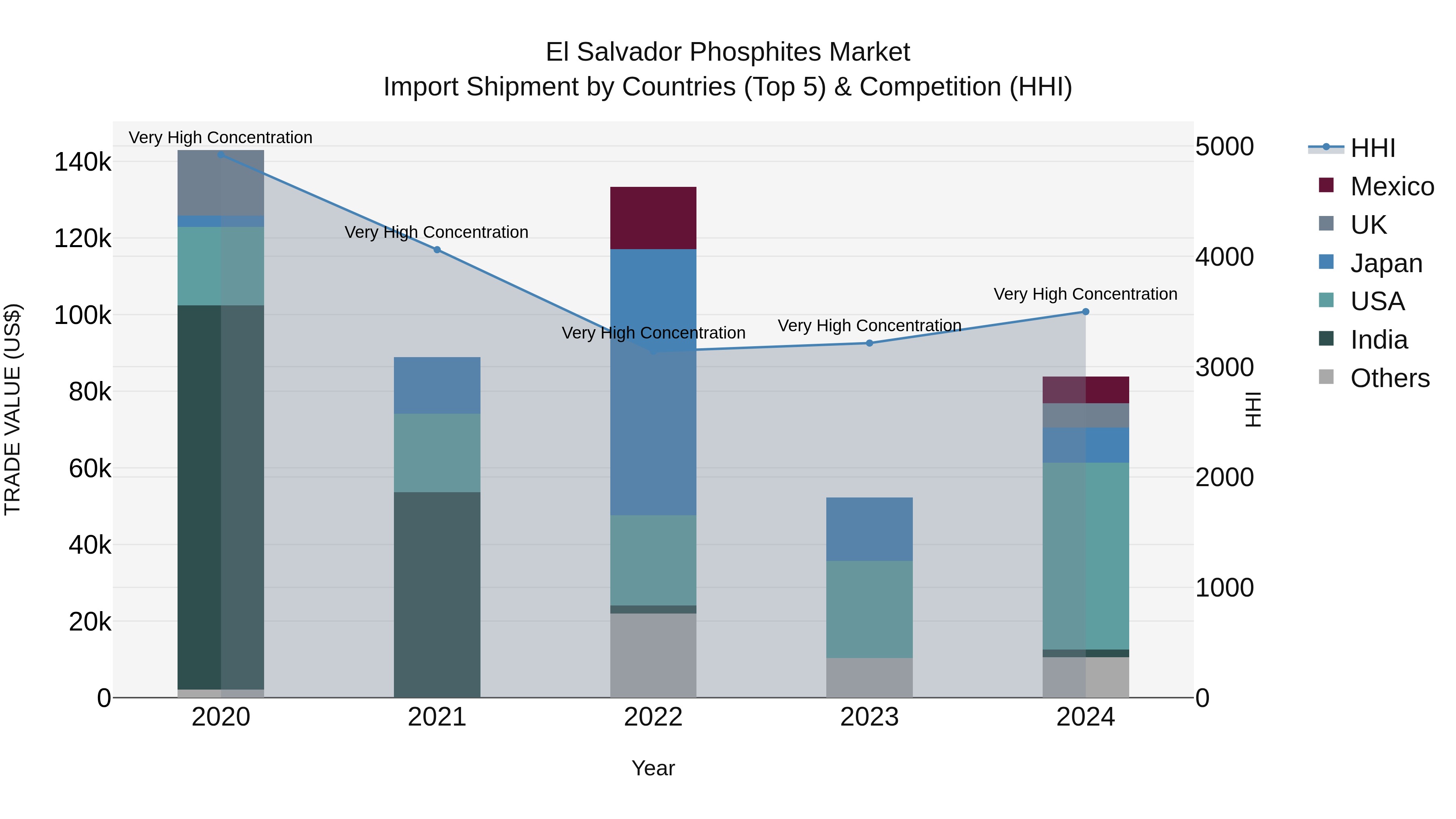 El Salvador Phosphites Market Top 5 Importing Countries and Market Competition (HHI) Analysis