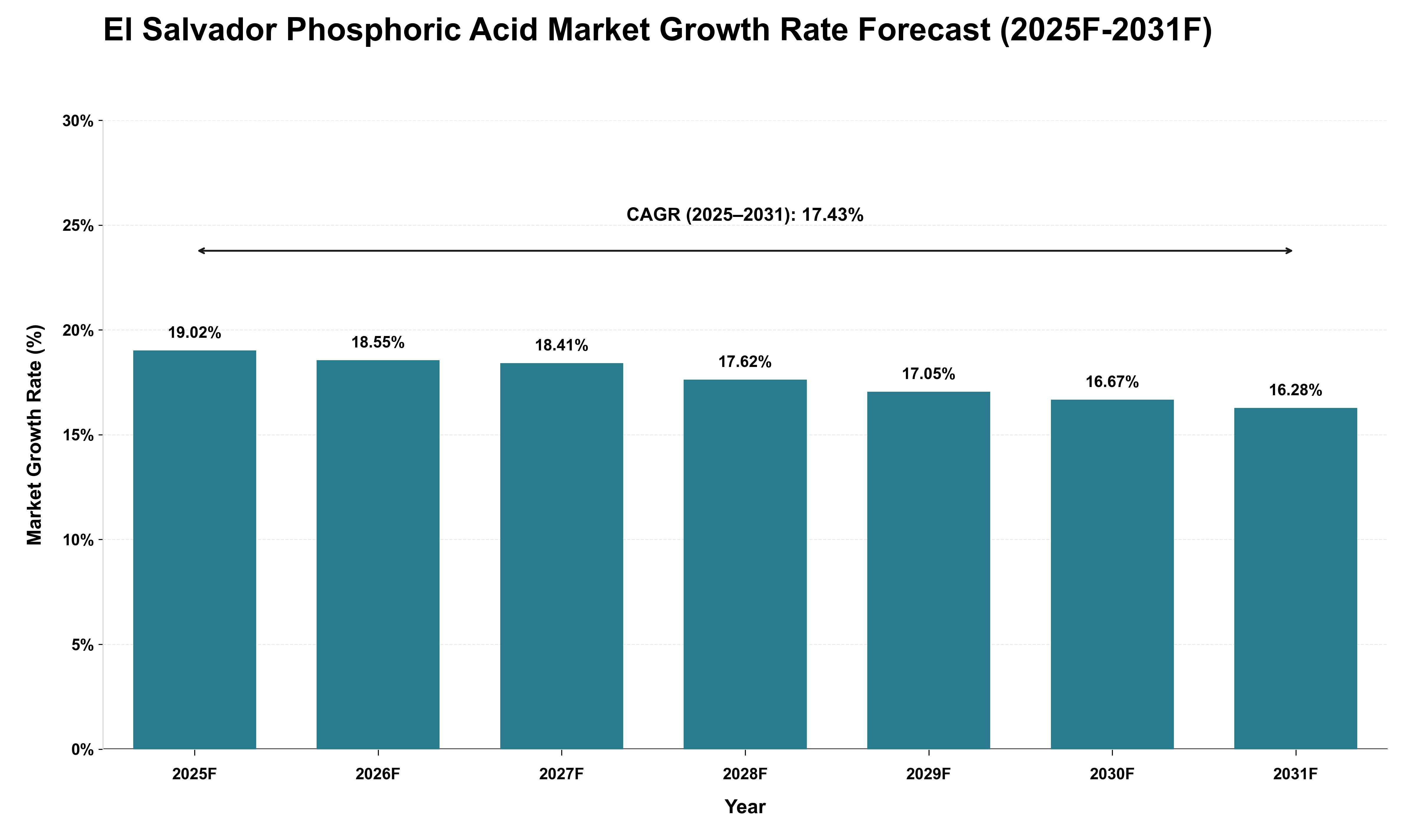 El Salvador Phosphoric Acid Market Growth Rate Analysis (2025 - 2031)