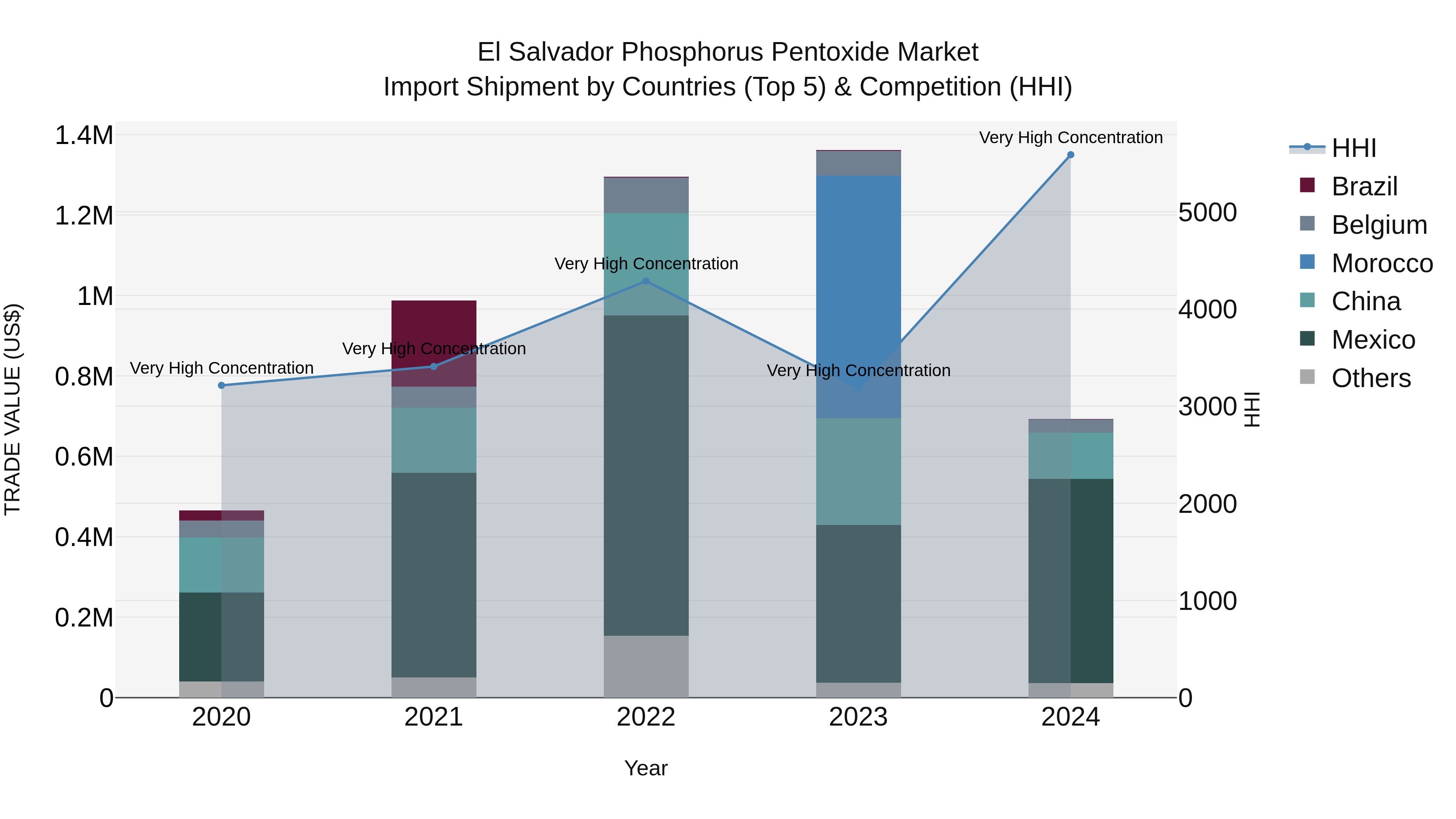 El Salvador Phosphorus Pentoxide Market Top 5 Importing Countries and Market Competition (HHI) Analysis